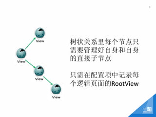 9	
  




树状关系里每个节点只
需要管理好自身和自身
的直接子节点	
  
	
  
只需在配置项中记录每
个逻辑页面的RootView
 