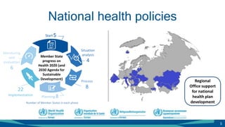 National health policies
Start 5
Situation
analysis
4
Process
8
Planning 8
22
Implementation
Monitoring
and
evaluation
6
Member State
progress on
Health 2020 (and
2030 Agenda for
Sustainable
Development)
Number of Member States in each phase
Regional
Office support
for national
health plan
development
5
 