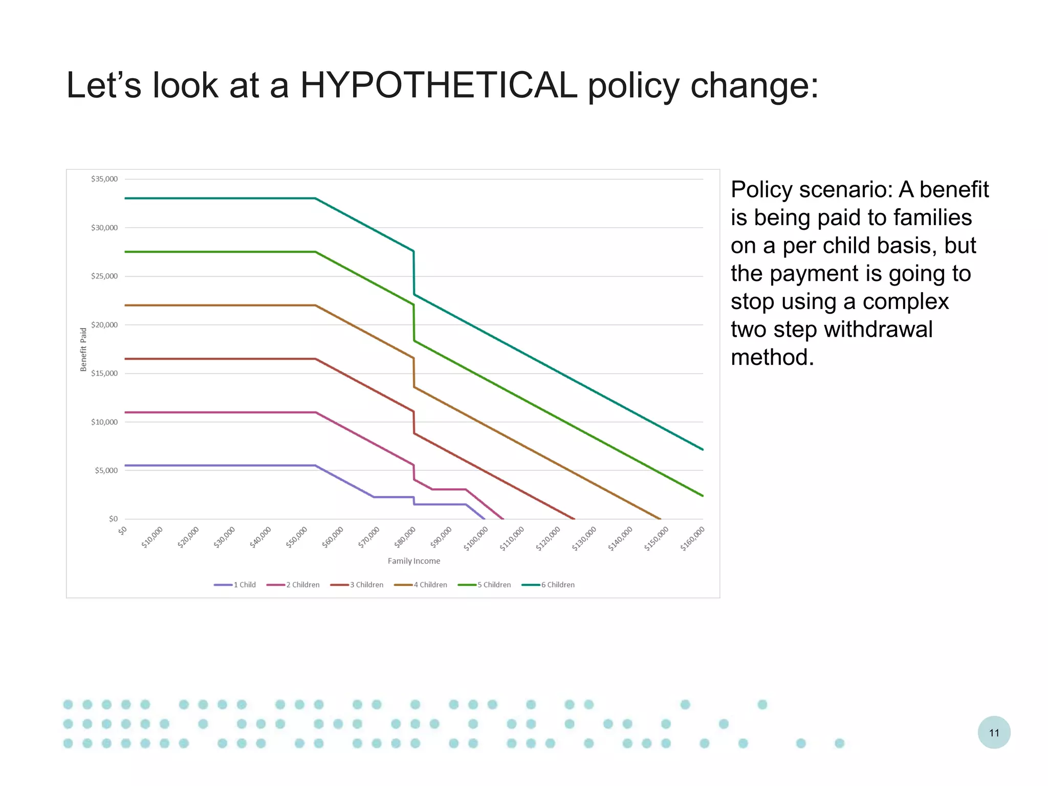 11
Let’s look at a HYPOTHETICAL policy change:
Policy scenario: A benefit
is being paid to families
on a per child basis, but
the payment is going to
stop using a complex
two step withdrawal
method.
 