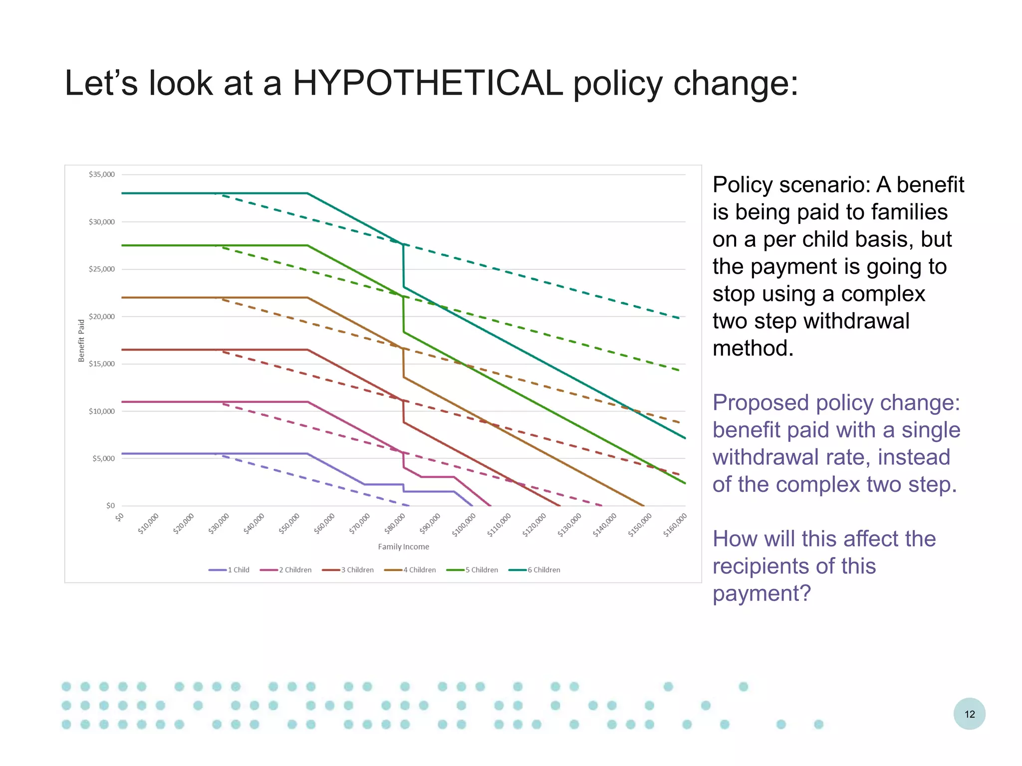 12
Let’s look at a HYPOTHETICAL policy change:
Policy scenario: A benefit
is being paid to families
on a per child basis, but
the payment is going to
stop using a complex
two step withdrawal
method.
Proposed policy change:
benefit paid with a single
withdrawal rate, instead
of the complex two step.
How will this affect the
recipients of this
payment?
 