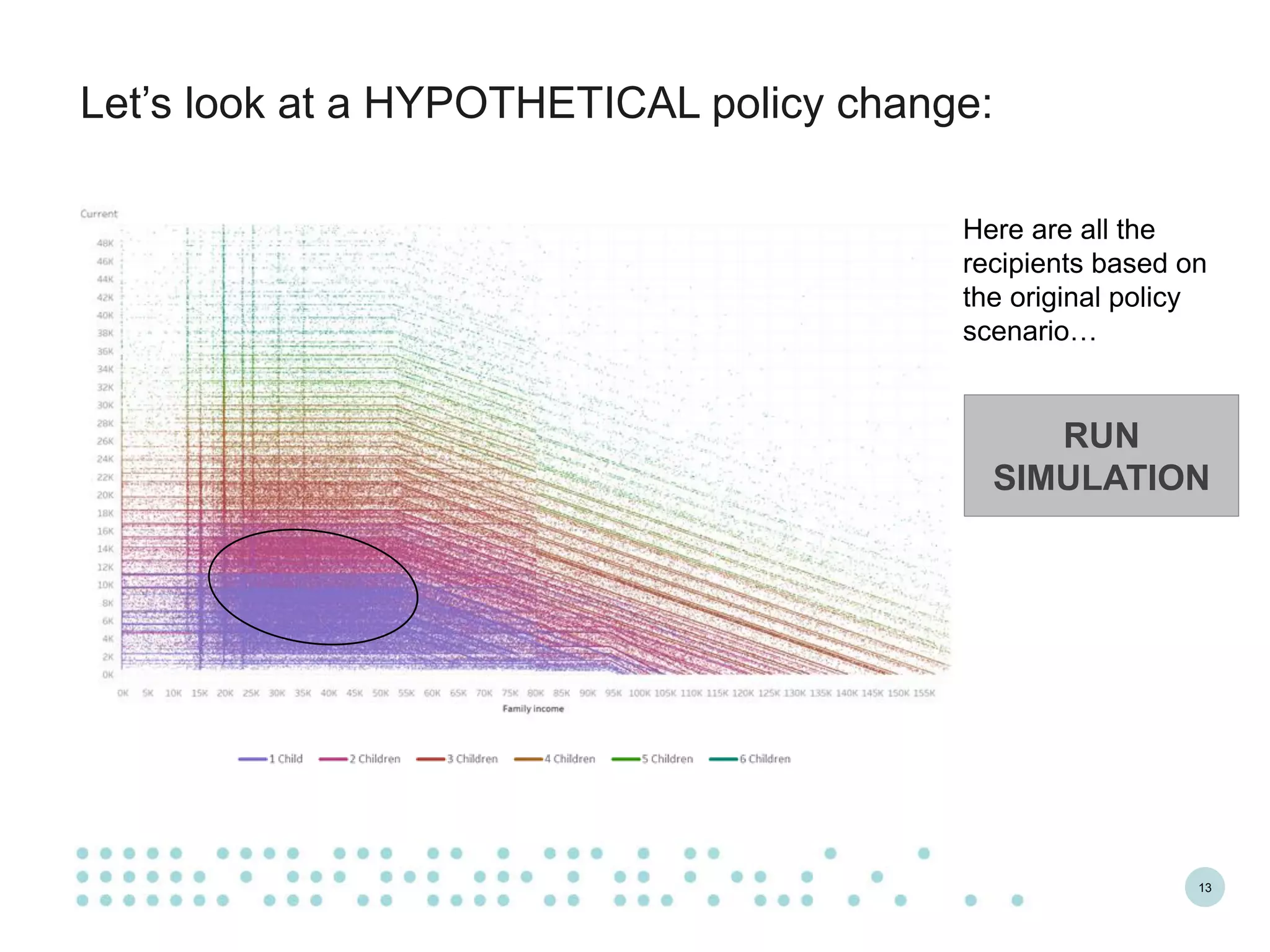 13
Let’s look at a HYPOTHETICAL policy change:
Here are all the
recipients based on
the original policy
scenario…
RUN
SIMULATION
 