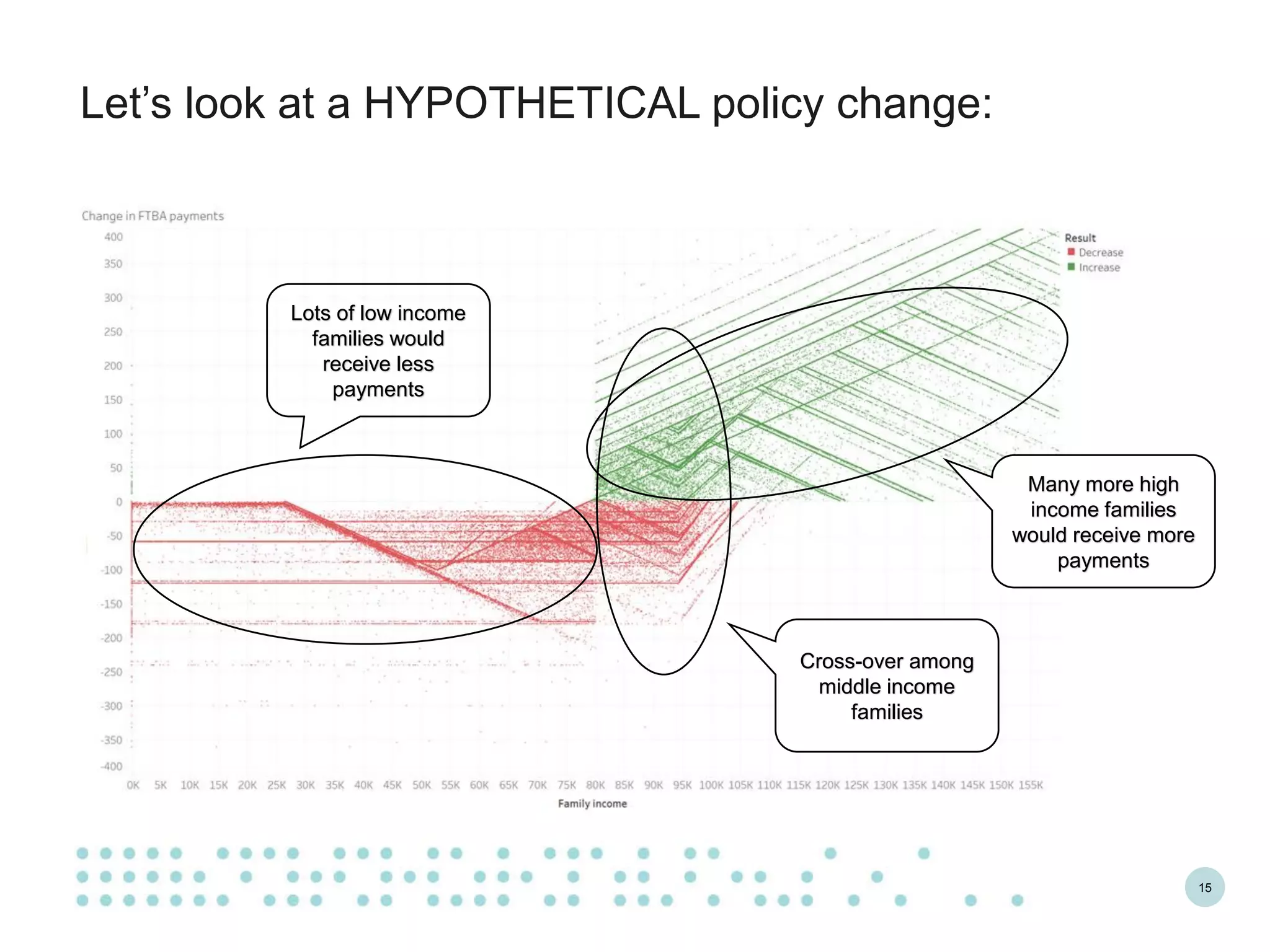 15
Let’s look at a HYPOTHETICAL policy change:
Lots of low income
families would
receive less
payments
Many more high
income families
would receive more
payments
Cross-over among
middle income
families
 