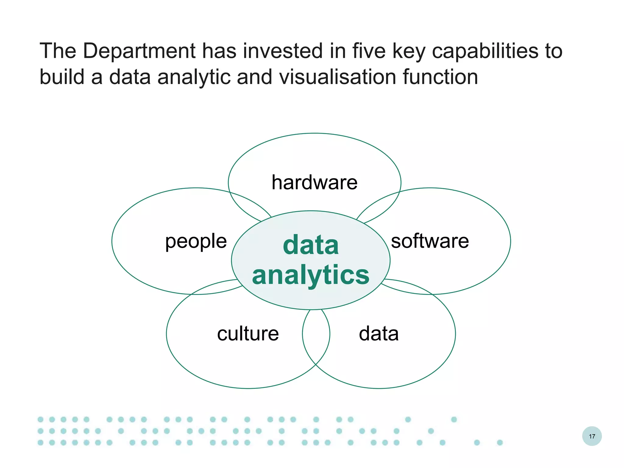17
The Department has invested in five key capabilities to
build a data analytic and visualisation function
hardware
software
dataculture
people data
analytics
 