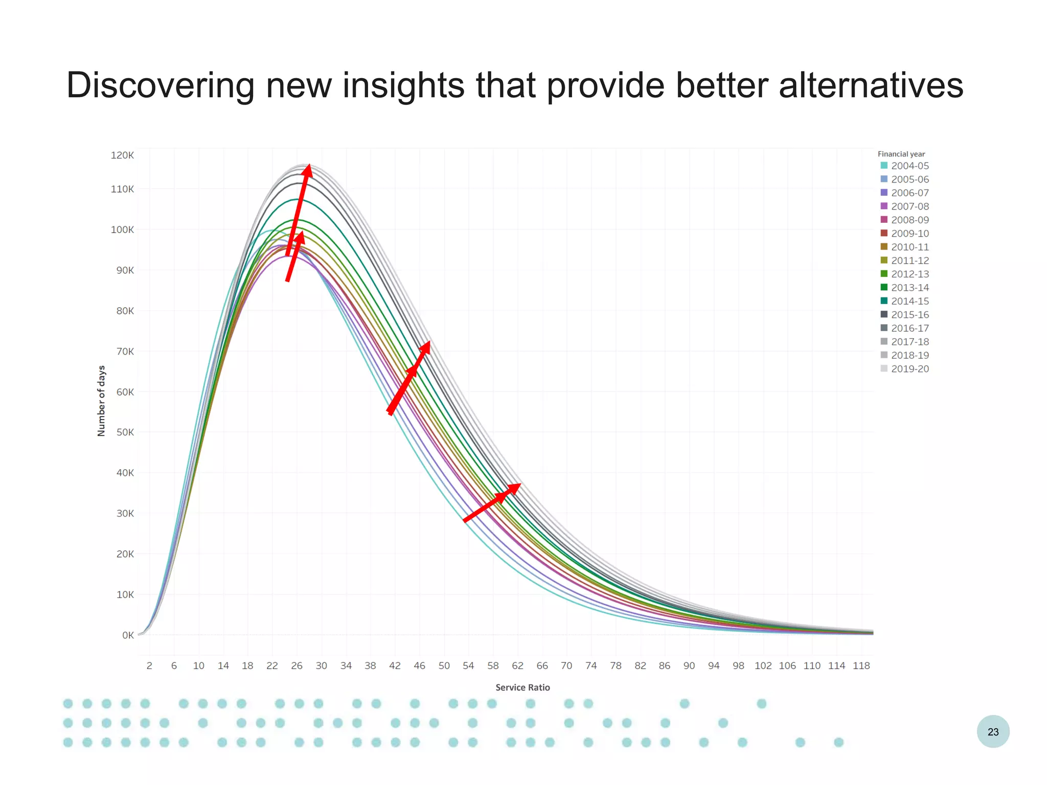 23
Discovering new insights that provide better alternatives
Service Ratio
 