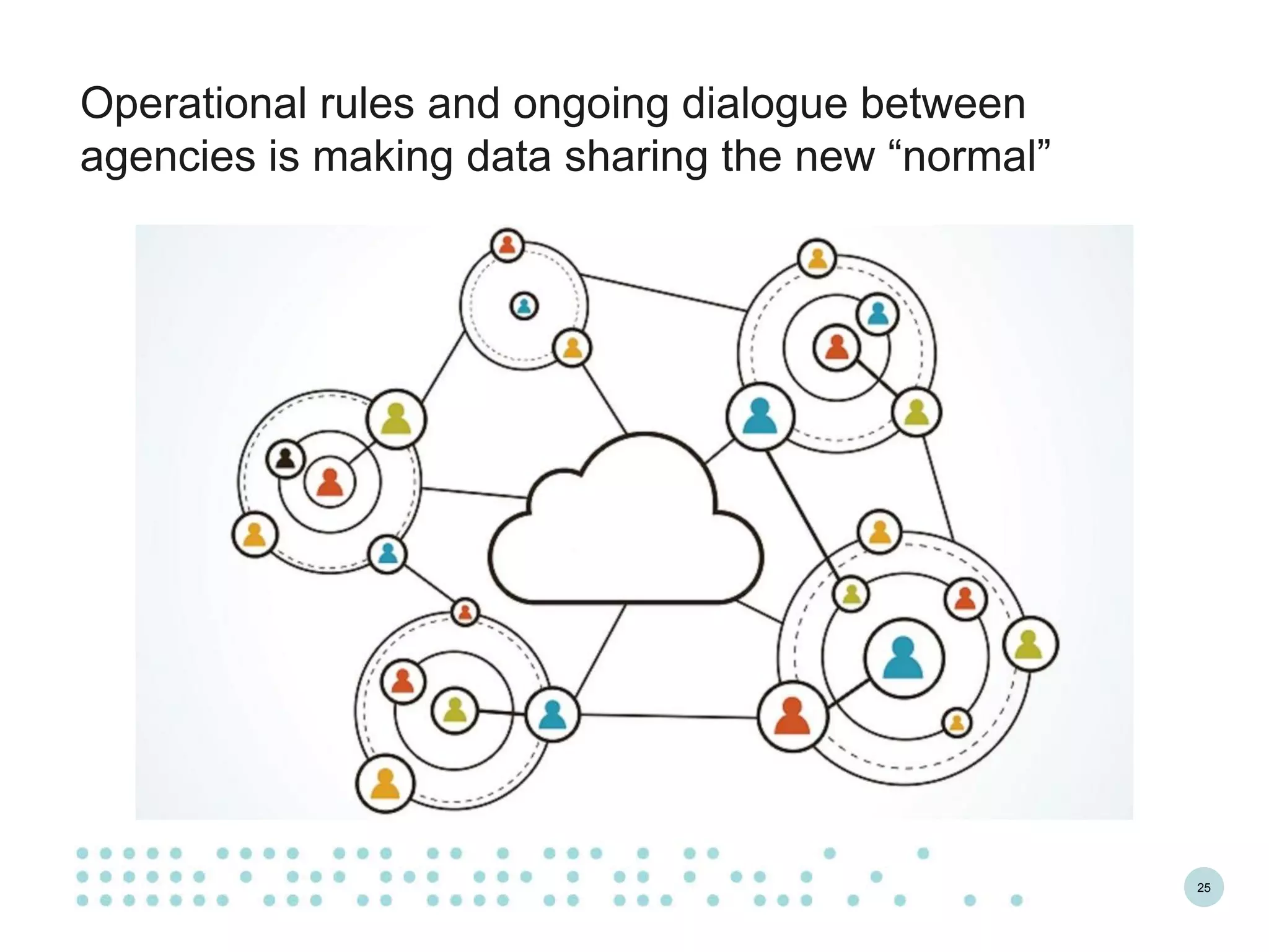 25
Operational rules and ongoing dialogue between
agencies is making data sharing the new “normal”
 
