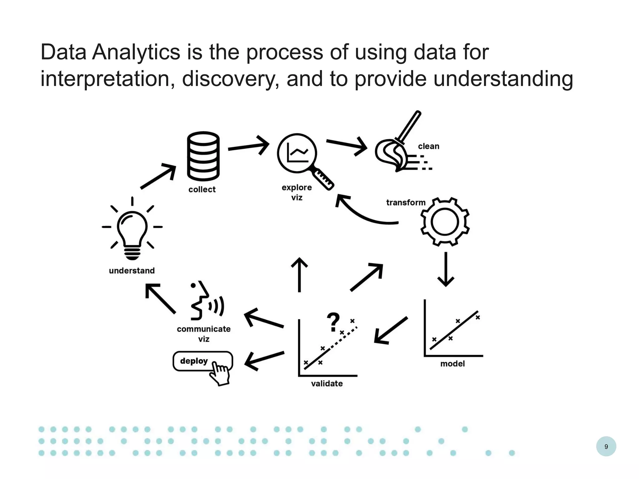 9
Data Analytics is the process of using data for
interpretation, discovery, and to provide understanding
 