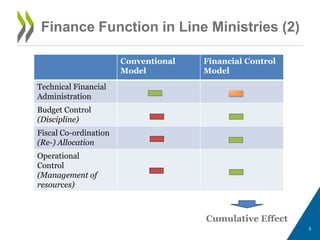 Finance Function in Line Ministries (2)
5
Conventional
Model
Financial Control
Model
Technical Financial
Administration
Budget Control
(Discipline)
Fiscal Co-ordination
(Re-) Allocation
Operational
Control
(Management of
resources)
Cumulative Effect
 