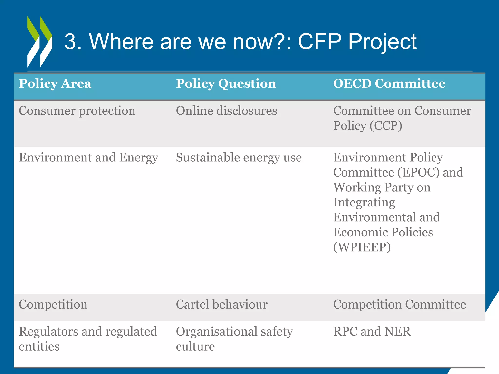 3. Where are we now?: CFP Project
Policy Area Policy Question OECD Committee
Consumer protection Online disclosures Committee on Consumer
Policy (CCP)
Environment and Energy Sustainable energy use Environment Policy
Committee (EPOC) and
Working Party on
Integrating
Environmental and
Economic Policies
(WPIEEP)
Competition Cartel behaviour Competition Committee
Regulators and regulated
entities
Organisational safety
culture
RPC and NER
 