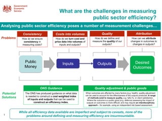 What are the challenges in measuring
public sector efficiency?
1
While all efficiency data available are imperfect and subject to caveats, none of the
problems around defining and measuring efficiency are insurmountable.
Analysing public sector efficiency poses a number of measurement challenges…
Public
Money
Inputs Outputs Desired
Outcomes
The ONS has produced guidance on what data
is needed to construct a cost weighted index
of inputs and outputs that can be used to
construct an efficiency index.
How can we attribute
changes in outcomes to
changes in outputs?
How do we define and
measure the quality of our
outputs?
How do we turn cost and
price data into volumes of
inputs and outputs?
Problems
Potential
Solutions
How do we ensure
consistency in
measuring costs?
When outcomes are affected by many factors (e.g. health), quality adjustment
can be used to account for the effectiveness of the outputs produced. A range
of methods exist to measure quality, e.g. QALYs, or client satisfaction.
Where the outcome is a public good (e.g. defence) assessing the impact of
outputs on outcomes is more difficult, and may require an interdisciplinary
approach – for example, using an independent risk based assessment.
Consistency Costs into volumes
ONS Guidance
Quality Attribution
Quality adjustment & public goods
 