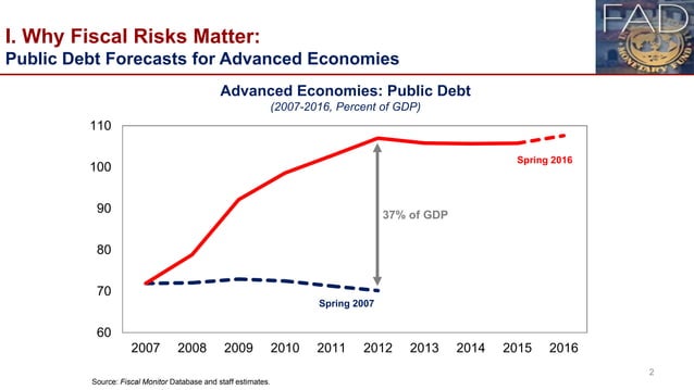 Managing Fiscal Risks: Disasters, Demographics and Debt - Jason Harris ...