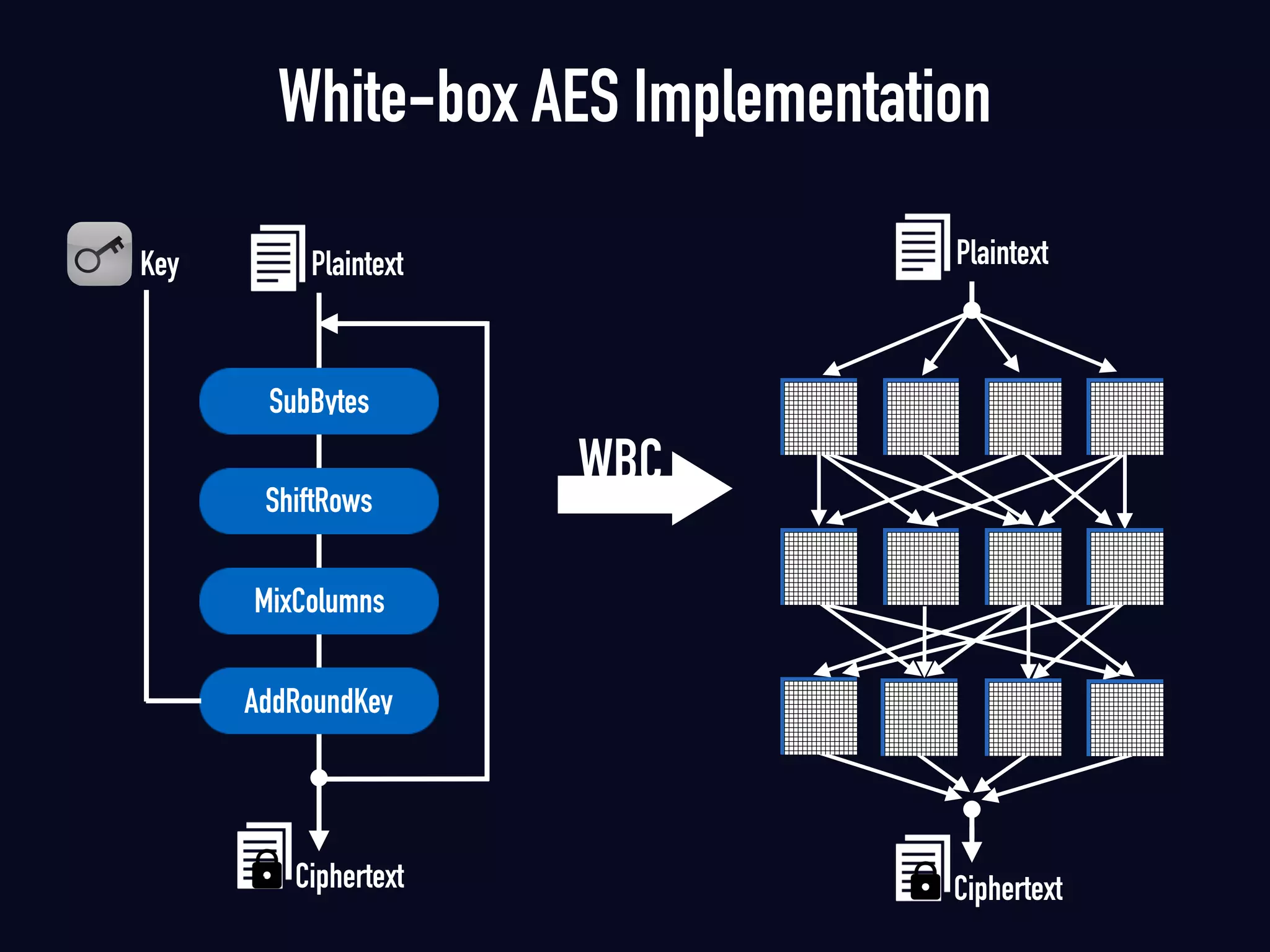 White-box AES Implementation
Ciphertext
Plaintext
ShiftRows
SubBytes
MixColumns
AddRoundKey
Ciphertext
PlaintextKey
WBC
 