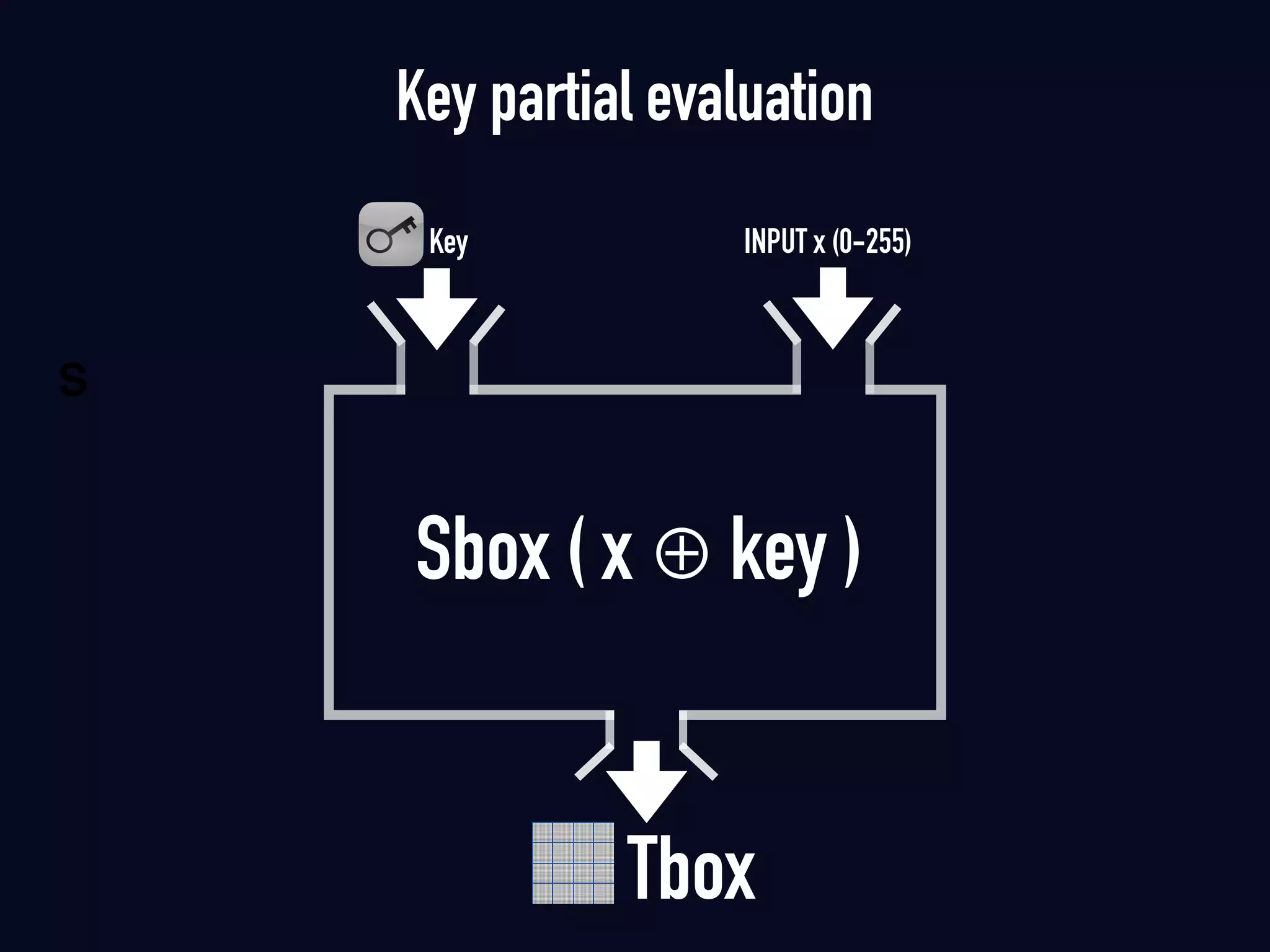 Key partial evaluation
Key
S
INPUT x (0-255)
Sbox ( x ⊕ key )
Tbox
 