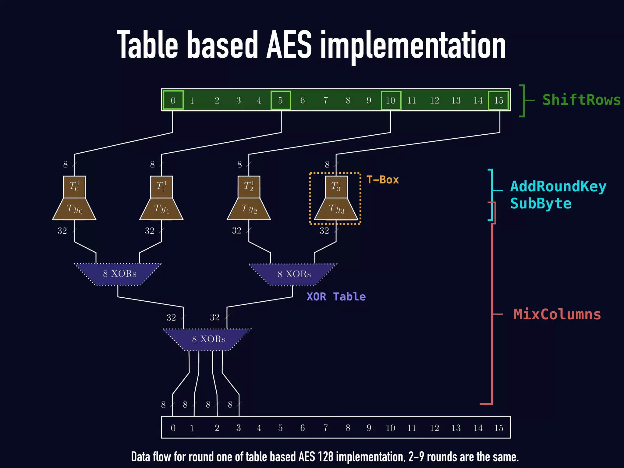 Table based AES implementation
T-Box
XOR Table
ShiftRows
AddRoundKey
SubByte
MixColumns
Data flow for round one of table based AES 128 implementation, 2-9 rounds are the same.
 