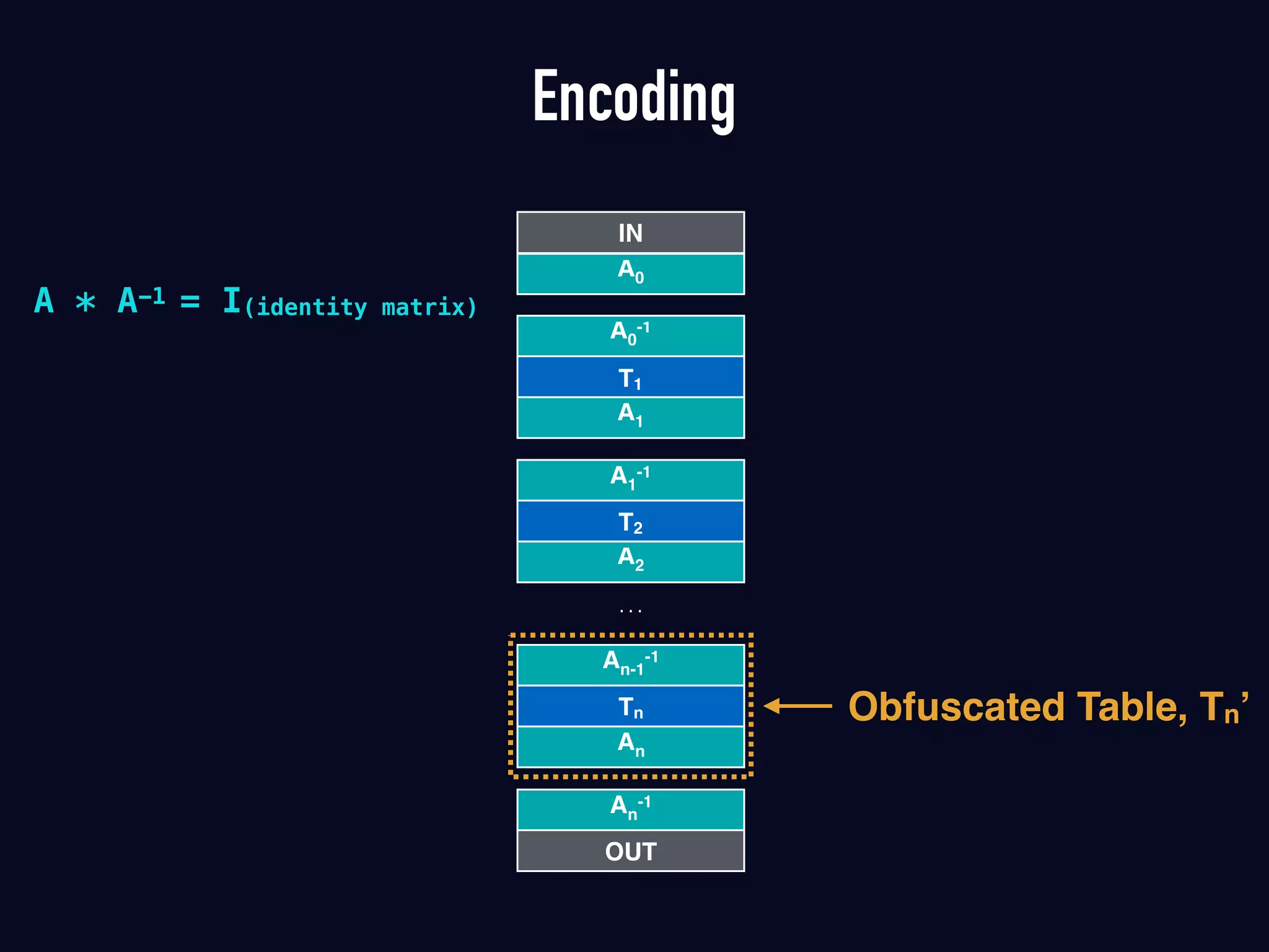 Encoding
A1
A0
-1
T1
A2
A1
-1
T2
An
An-1
-1
Tn
IN
A0
An
-1
OUT
…
Obfuscated Table, Tn’
A * A-1 = I(identity matrix)
 