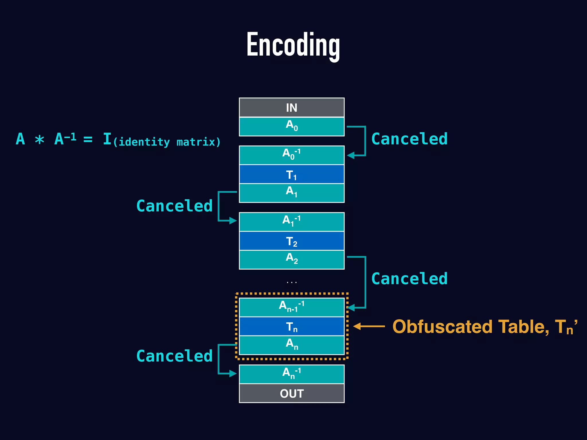 Encoding
A1
A0
-1
T1
A2
A1
-1
T2
An
An-1
-1
Tn
IN
A0
An
-1
OUT
…
Obfuscated Table, Tn’
A * A-1 = I(identity matrix) Canceled
Canceled
Canceled
Canceled
 