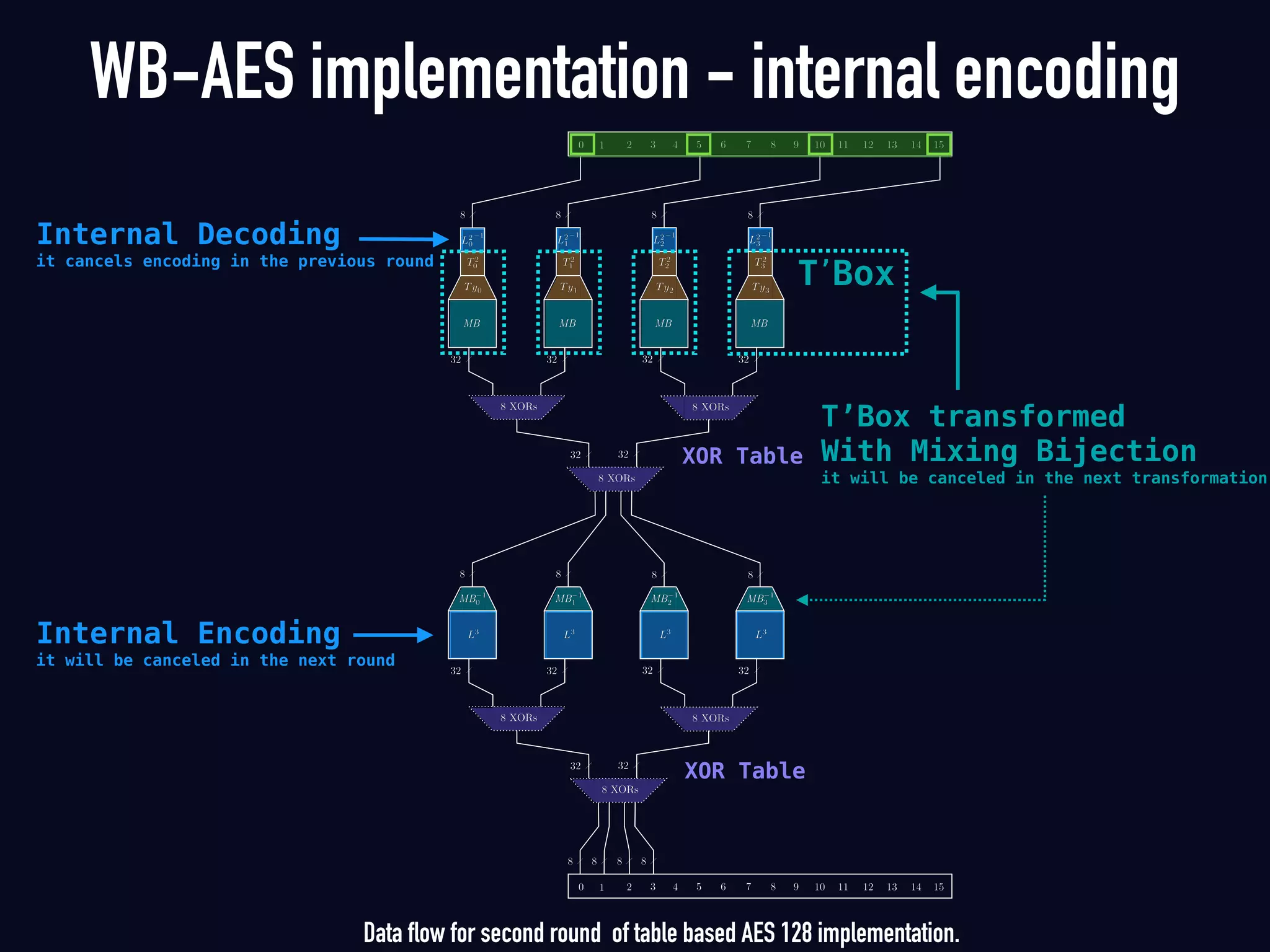 WB-AES implementation - internal encoding
XOR Table
XOR Table
Internal Decoding 
it cancels encoding in the previous round
T’Box
Internal Encoding 
it will be canceled in the next round
T’Box transformed  
With Mixing Bijection 
it will be canceled in the next transformation
Data flow for second round of table based AES 128 implementation.
 