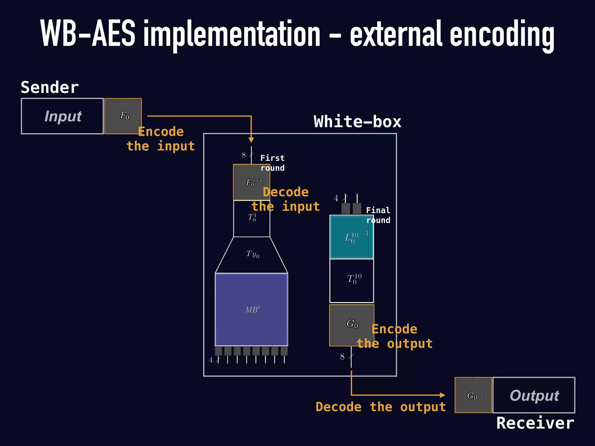 WB-AES implementation - external encoding
First  
round
Input
Sender
White-box
Decode  
the input Final  
round
Encode  
the output
Output
Receiver
Decode the output
Encode  
the input
 