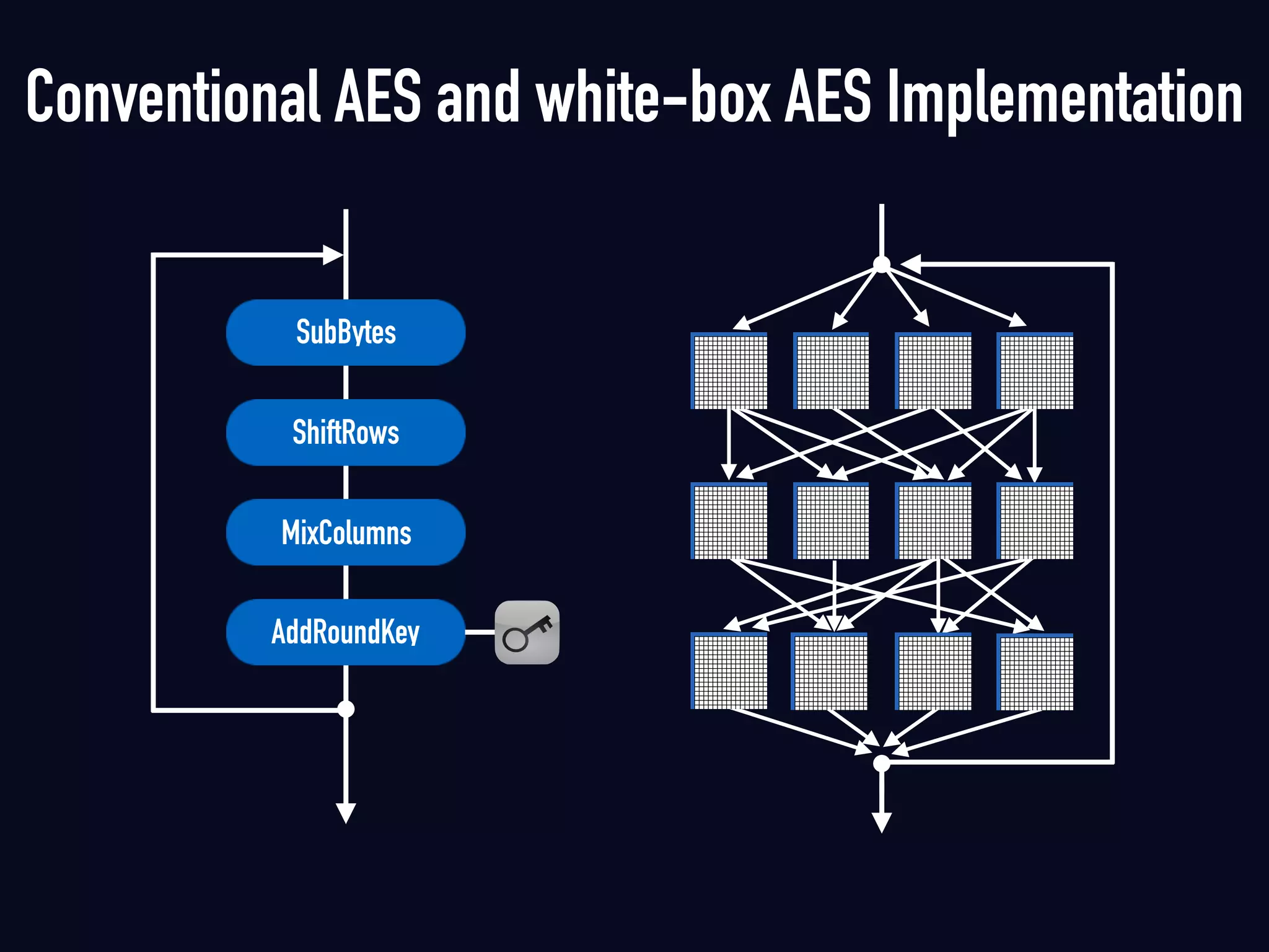 ShiftRows
SubBytes
MixColumns
AddRoundKey
Conventional AES and white-box AES Implementation
 