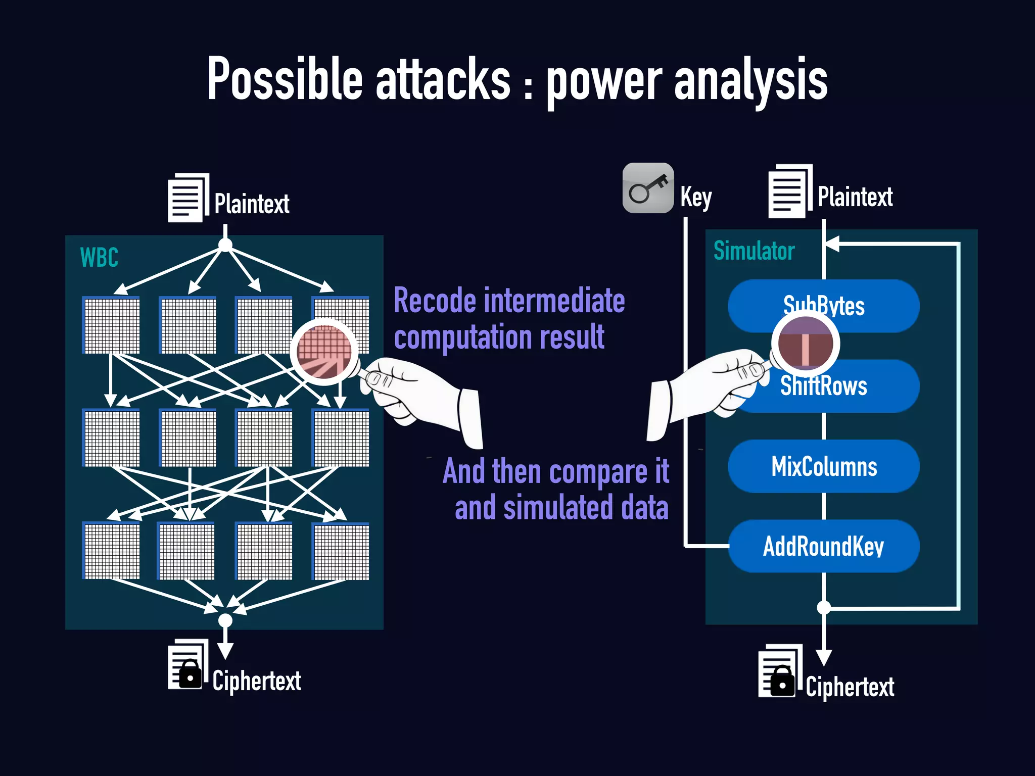 Possible attacks : power analysis
Ciphertext
Plaintext
WBC
Recode intermediate
computation result
And then compare it  
and simulated data
ShiftRows
SubBytes
MixColumns
AddRoundKey
Ciphertext
PlaintextKey
Simulator
 