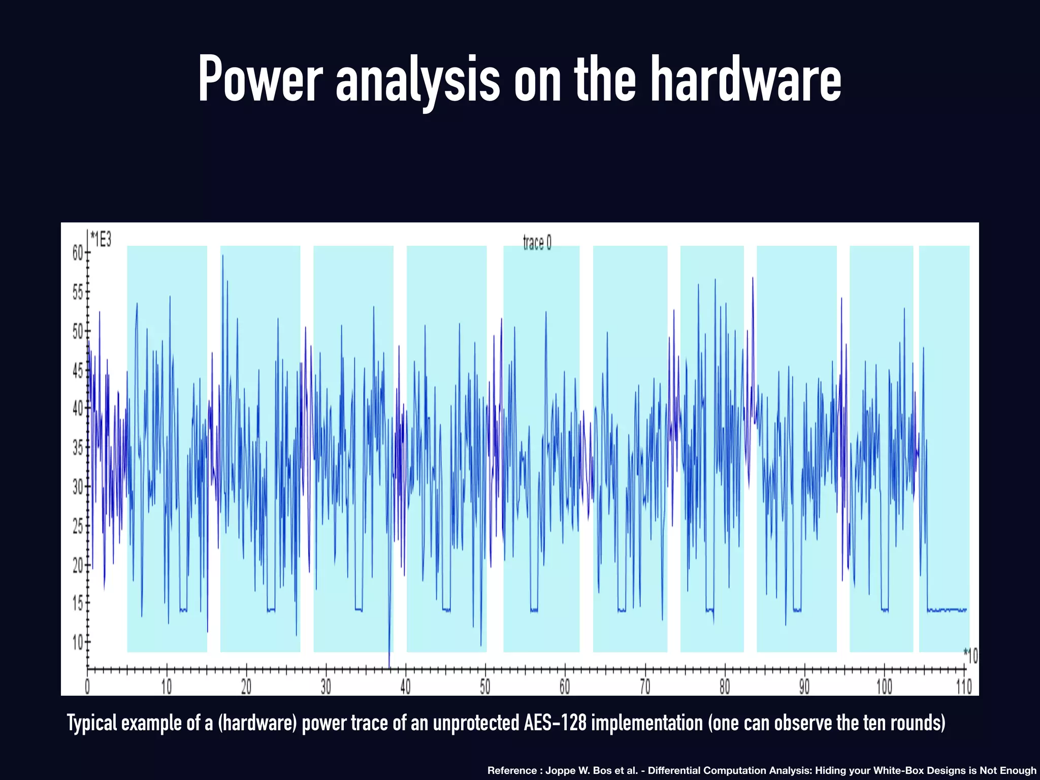 Typical example of a (hardware) power trace of an unprotected AES-128 implementation (one can observe the ten rounds)
Power analysis on the hardware
Reference : Joppe W. Bos et al. - Diﬀerential Computation Analysis: Hiding your White-Box Designs is Not Enough
 