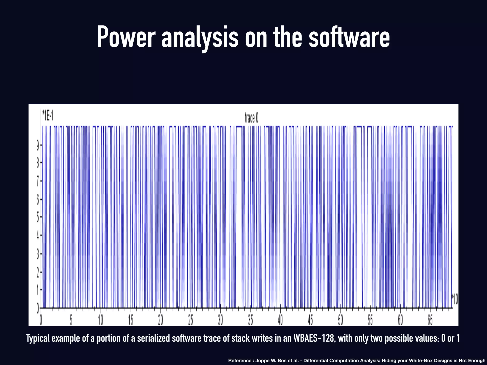 Typical example of a portion of a serialized software trace of stack writes in an WBAES-128, with only two possible values: 0 or 1
Power analysis on the software
Reference : Joppe W. Bos et al. - Diﬀerential Computation Analysis: Hiding your White-Box Designs is Not Enough
 