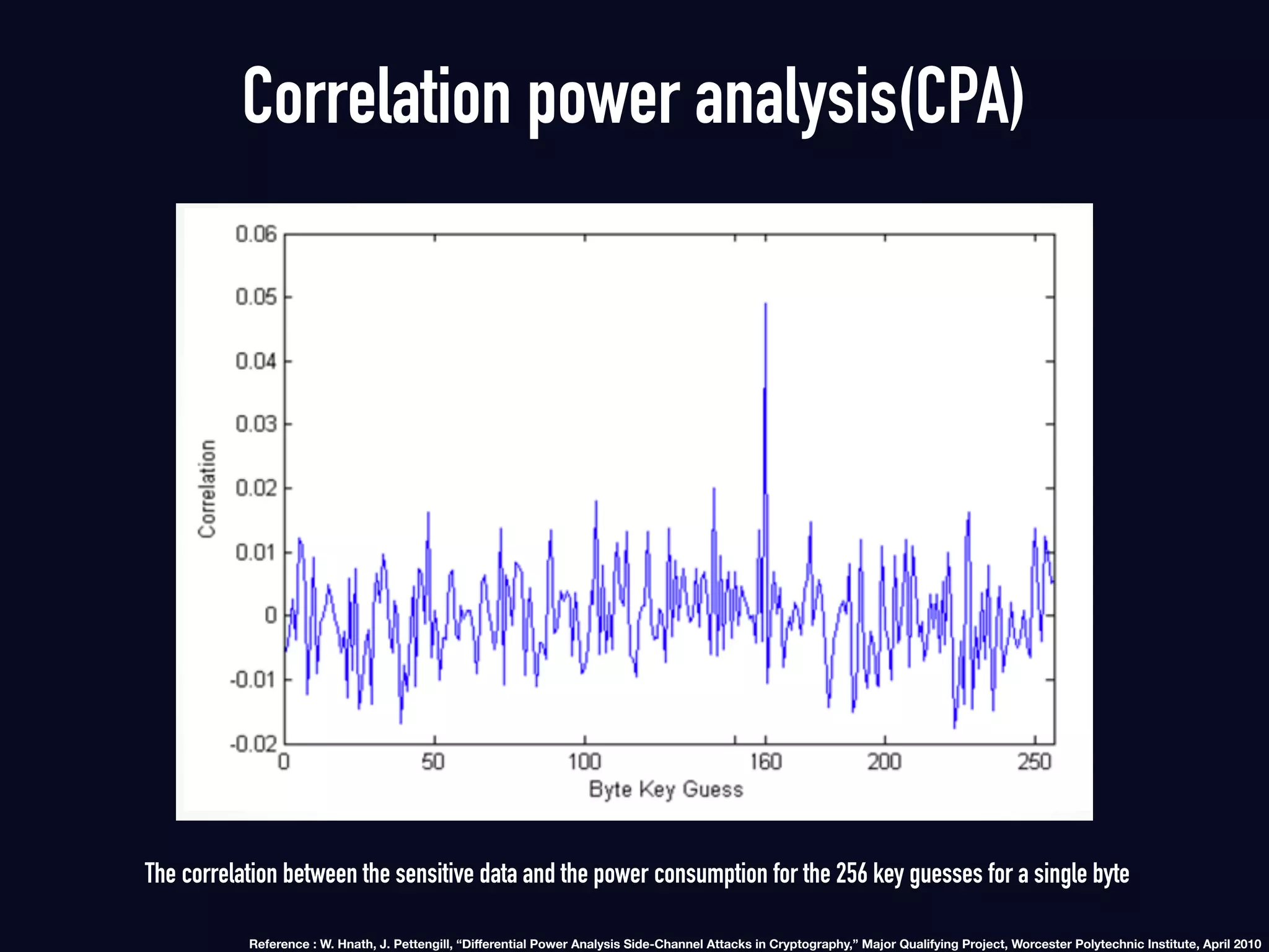 The correlation between the sensitive data and the power consumption for the 256 key guesses for a single byte
Correlation power analysis(CPA)
Reference : W. Hnath, J. Pettengill, “Diﬀerential Power Analysis Side-Channel Attacks in Cryptography,” Major Qualifying Project, Worcester Polytechnic Institute, April 2010
 