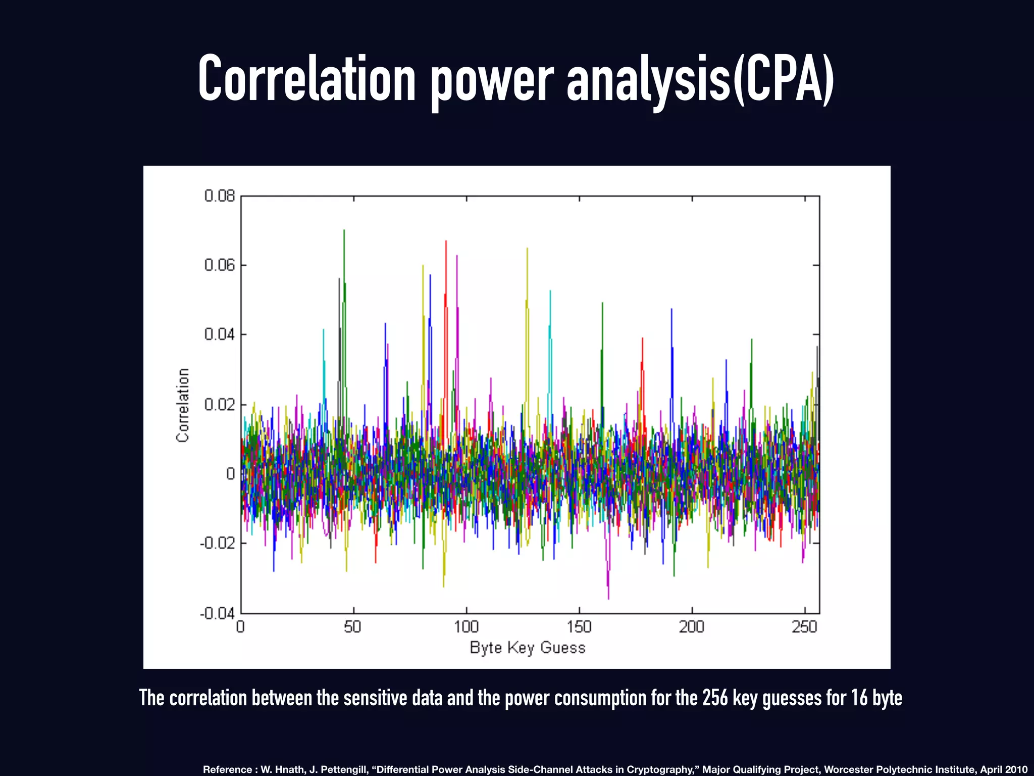 The correlation between the sensitive data and the power consumption for the 256 key guesses for 16 byte
Correlation power analysis(CPA)
Reference : W. Hnath, J. Pettengill, “Diﬀerential Power Analysis Side-Channel Attacks in Cryptography,” Major Qualifying Project, Worcester Polytechnic Institute, April 2010
 