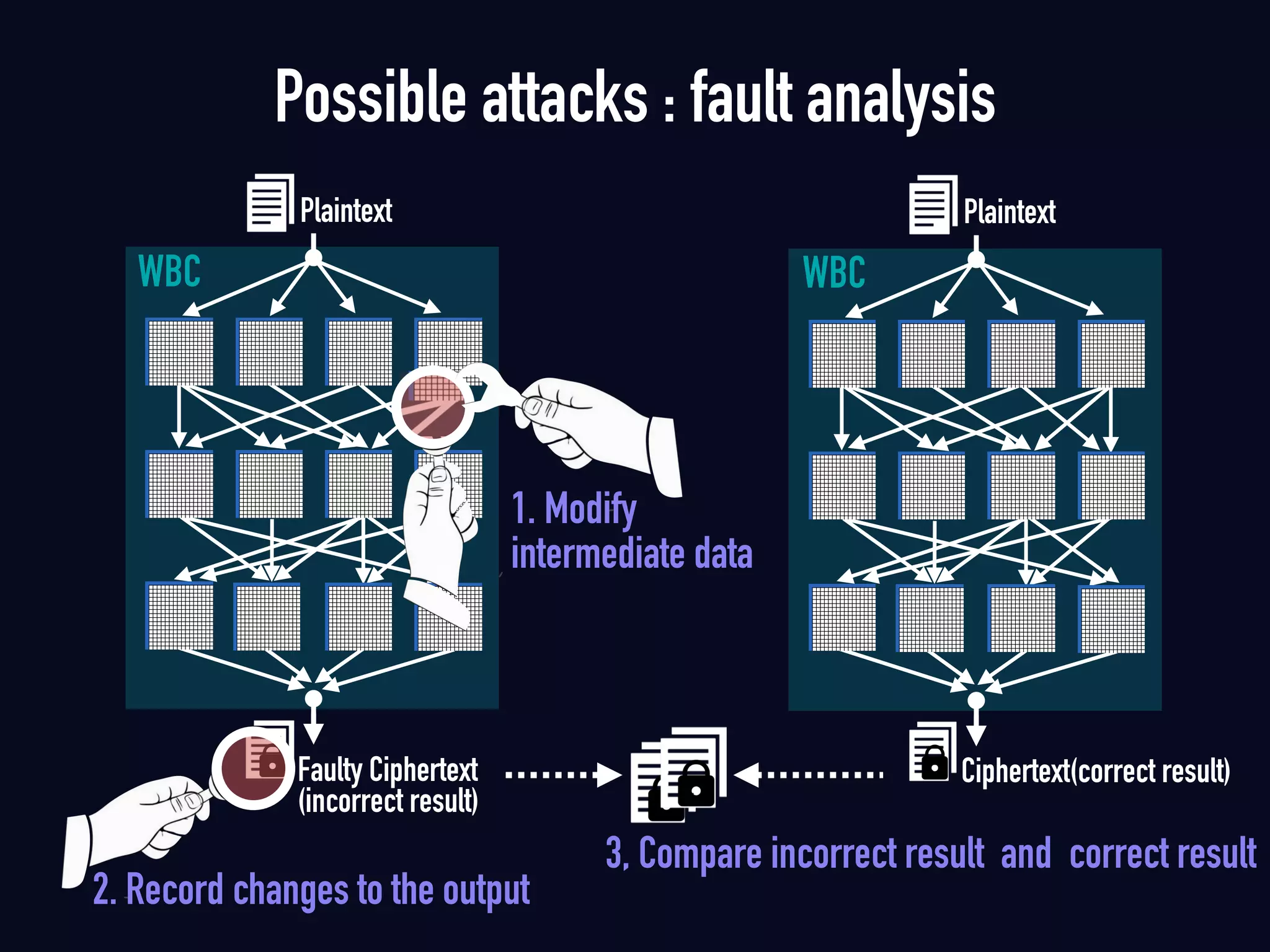 Possible attacks : fault analysis
Faulty Ciphertext 
(incorrect result)
Plaintext
WBC
Ciphertext(correct result)
Plaintext
WBC
1. Modify
intermediate data
2. Record changes to the output
3, Compare incorrect result and correct result
 
