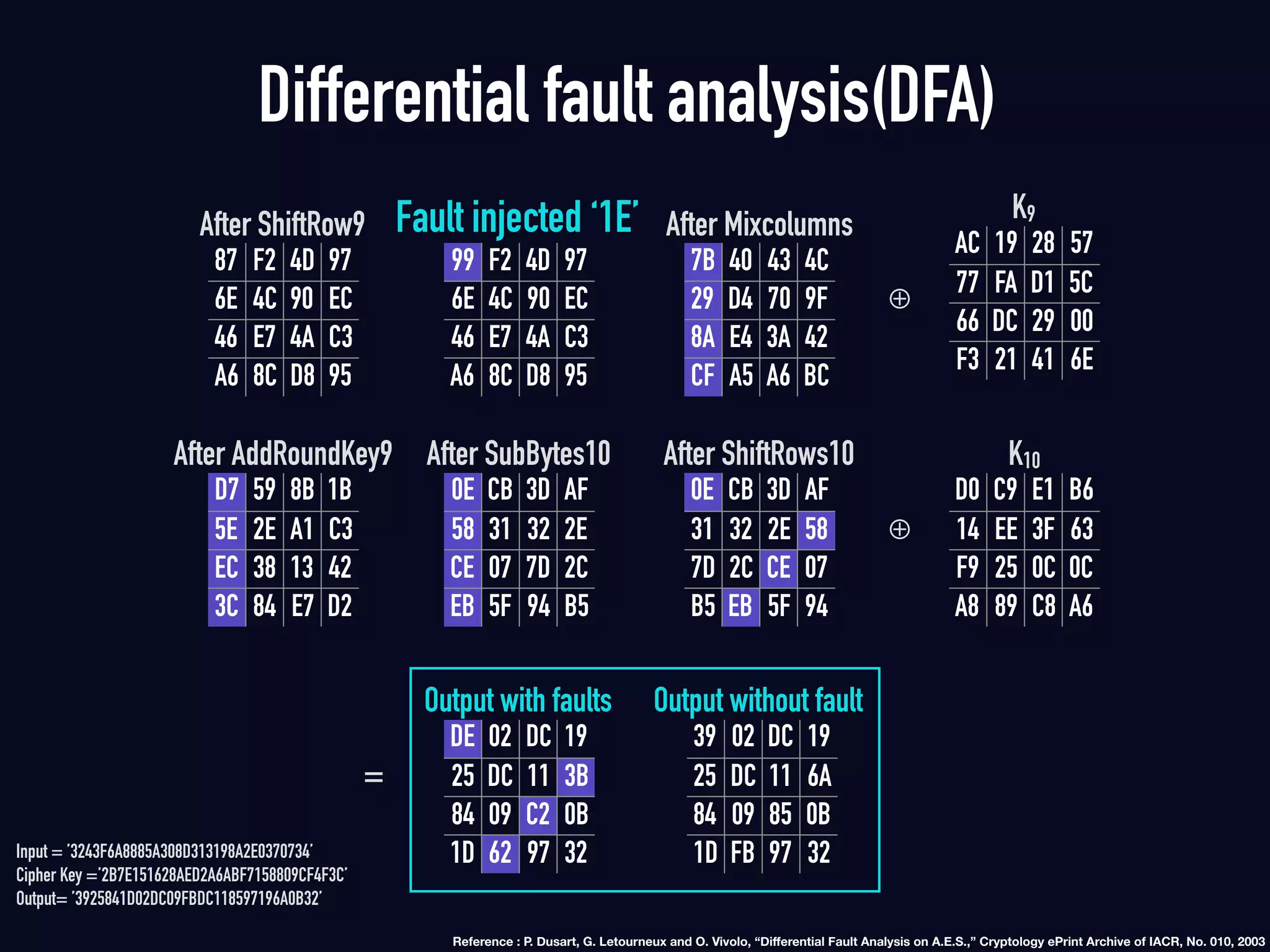 Differential fault analysis(DFA)
87 F2 4D 97
6E 4C 90 EC
46 E7 4A C3
A6 8C D8 95
After ShiftRow9
99 F2 4D 97
6E 4C 90 EC
46 E7 4A C3
A6 8C D8 95
Fault injected ‘1E’
7B 40 43 4C
29 D4 70 9F
8A E4 3A 42
CF A5 A6 BC
After Mixcolumns
AC 19 28 57
77 FA D1 5C
66 DC 29 00
F3 21 41 6E
K9
D7 59 8B 1B
5E 2E A1 C3
EC 38 13 42
3C 84 E7 D2
After AddRoundKey9
0E CB 3D AF
58 31 32 2E
CE 07 7D 2C
EB 5F 94 B5
After SubBytes10
0E CB 3D AF
31 32 2E 58
7D 2C CE 07
B5 EB 5F 94
After ShiftRows10
D0 C9 E1 B6
14 EE 3F 63
F9 25 0C 0C
A8 89 C8 A6
K10
DE 02 DC 19
25 DC 11 3B
84 09 C2 0B
1D 62 97 32
Output with faults
39 02 DC 19
25 DC 11 6A
84 09 85 0B
1D FB 97 32
Output without fault
⊕
⊕
=
Input = ’3243F6A8885A308D313198A2E0370734’
Cipher Key =’2B7E151628AED2A6ABF7158809CF4F3C’
Output= ’3925841D02DC09FBDC118597196A0B32’
Reference : P. Dusart, G. Letourneux and O. Vivolo, “Diﬀerential Fault Analysis on A.E.S.,” Cryptology ePrint Archive of IACR, No. 010, 2003
 