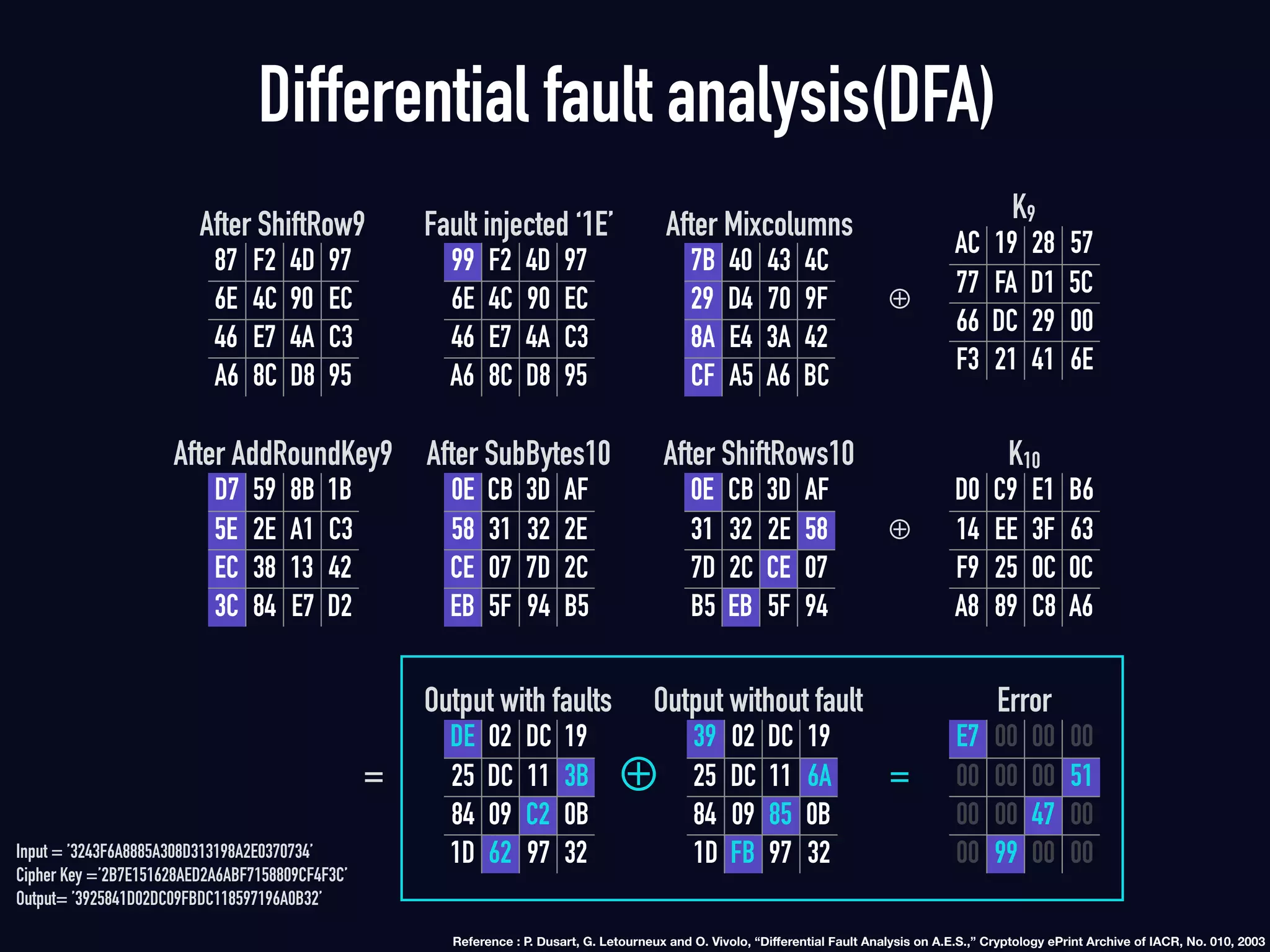 Differential fault analysis(DFA)
87 F2 4D 97
6E 4C 90 EC
46 E7 4A C3
A6 8C D8 95
After ShiftRow9
99 F2 4D 97
6E 4C 90 EC
46 E7 4A C3
A6 8C D8 95
Fault injected ‘1E’
AC 19 28 57
77 FA D1 5C
66 DC 29 00
F3 21 41 6E
K9
D7 59 8B 1B
5E 2E A1 C3
EC 38 13 42
3C 84 E7 D2
After AddRoundKey9
0E CB 3D AF
58 31 32 2E
CE 07 7D 2C
EB 5F 94 B5
After SubBytes10
0E CB 3D AF
31 32 2E 58
7D 2C CE 07
B5 EB 5F 94
After ShiftRows10
D0 C9 E1 B6
14 EE 3F 63
F9 25 0C 0C
A8 89 C8 A6
K10
DE 02 DC 19
25 DC 11 3B
84 09 C2 0B
1D 62 97 32
Output with faults
39 02 DC 19
25 DC 11 6A
84 09 85 0B
1D FB 97 32
Output without fault
E7 00 00 00
00 00 00 51
00 00 47 00
00 99 00 00
Error
⊕
⊕
⊕= =
Input = ’3243F6A8885A308D313198A2E0370734’
Cipher Key =’2B7E151628AED2A6ABF7158809CF4F3C’
Output= ’3925841D02DC09FBDC118597196A0B32’
Reference : P. Dusart, G. Letourneux and O. Vivolo, “Diﬀerential Fault Analysis on A.E.S.,” Cryptology ePrint Archive of IACR, No. 010, 2003
7B 40 43 4C
29 D4 70 9F
8A E4 3A 42
CF A5 A6 BC
After Mixcolumns
 