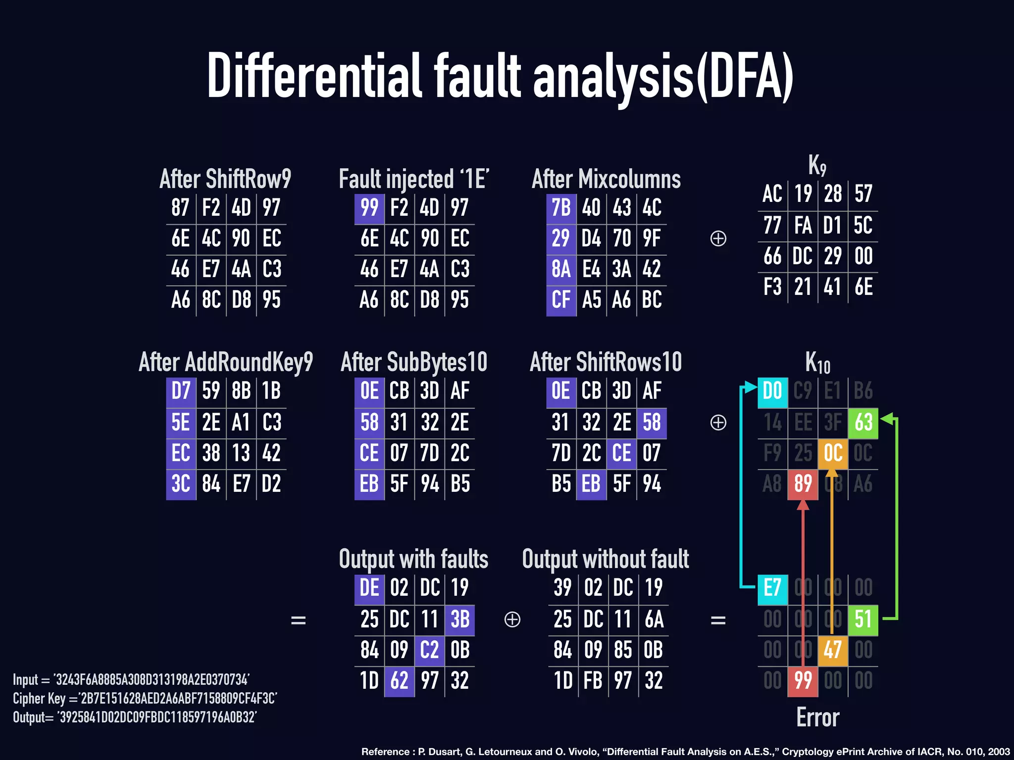 87 F2 4D 97
6E 4C 90 EC
46 E7 4A C3
A6 8C D8 95
After ShiftRow9
99 F2 4D 97
6E 4C 90 EC
46 E7 4A C3
A6 8C D8 95
Fault injected ‘1E’
AC 19 28 57
77 FA D1 5C
66 DC 29 00
F3 21 41 6E
K9
D7 59 8B 1B
5E 2E A1 C3
EC 38 13 42
3C 84 E7 D2
After AddRoundKey9
0E CB 3D AF
58 31 32 2E
CE 07 7D 2C
EB 5F 94 B5
After SubBytes10
0E CB 3D AF
31 32 2E 58
7D 2C CE 07
B5 EB 5F 94
After ShiftRows10
D0 C9 E1 B6
14 EE 3F 63
F9 25 0C 0C
A8 89 C8 A6
K10
DE 02 DC 19
25 DC 11 3B
84 09 C2 0B
1D 62 97 32
Output with faults
39 02 DC 19
25 DC 11 6A
84 09 85 0B
1D FB 97 32
Output without fault
⊕
⊕
⊕= =
Differential fault analysis(DFA)
E7 00 00 00
00 00 00 51
00 00 47 00
00 99 00 00
Error
Input = ’3243F6A8885A308D313198A2E0370734’
Cipher Key =’2B7E151628AED2A6ABF7158809CF4F3C’
Output= ’3925841D02DC09FBDC118597196A0B32’
Reference : P. Dusart, G. Letourneux and O. Vivolo, “Diﬀerential Fault Analysis on A.E.S.,” Cryptology ePrint Archive of IACR, No. 010, 2003
7B 40 43 4C
29 D4 70 9F
8A E4 3A 42
CF A5 A6 BC
After Mixcolumns
 