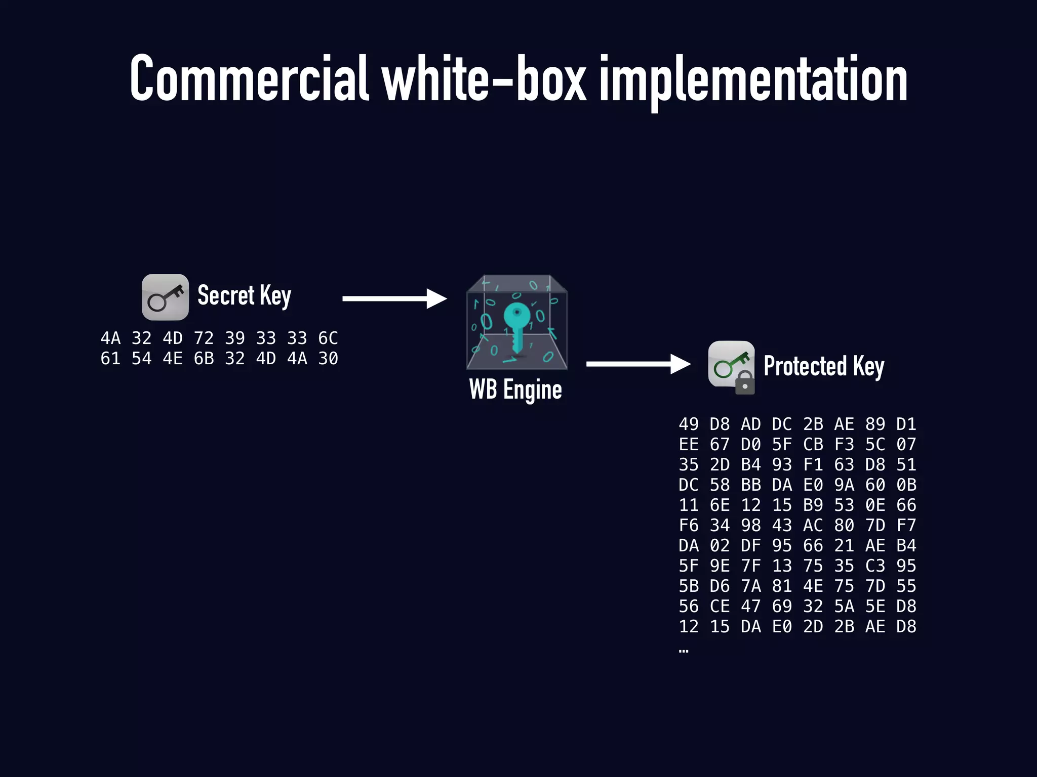 Secret Key
4A 32 4D 72 39 33 33 6C
61 54 4E 6B 32 4D 4A 30
WB Engine
Protected Key
49 D8 AD DC 2B AE 89 D1
EE 67 D0 5F CB F3 5C 07
35 2D B4 93 F1 63 D8 51
DC 58 BB DA E0 9A 60 0B
11 6E 12 15 B9 53 0E 66
F6 34 98 43 AC 80 7D F7
DA 02 DF 95 66 21 AE B4
5F 9E 7F 13 75 35 C3 95
5B D6 7A 81 4E 75 7D 55
56 CE 47 69 32 5A 5E D8
12 15 DA E0 2D 2B AE D8
…
Commercial white-box implementation
 
