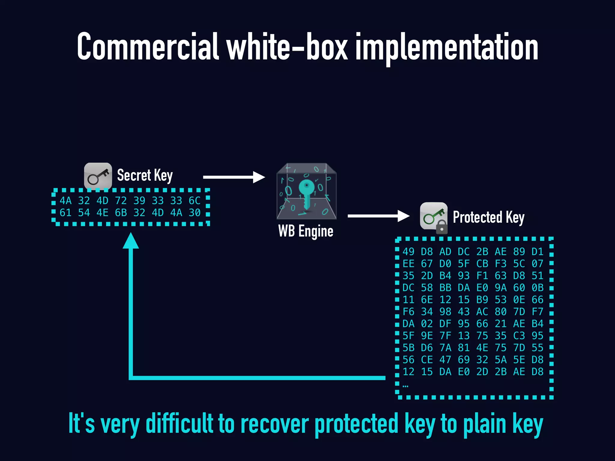 Secret Key
4A 32 4D 72 39 33 33 6C
61 54 4E 6B 32 4D 4A 30
WB Engine
Protected Key
49 D8 AD DC 2B AE 89 D1
EE 67 D0 5F CB F3 5C 07
35 2D B4 93 F1 63 D8 51
DC 58 BB DA E0 9A 60 0B
11 6E 12 15 B9 53 0E 66
F6 34 98 43 AC 80 7D F7
DA 02 DF 95 66 21 AE B4
5F 9E 7F 13 75 35 C3 95
5B D6 7A 81 4E 75 7D 55
56 CE 47 69 32 5A 5E D8
12 15 DA E0 2D 2B AE D8
…
It's very difficult to recover protected key to plain key
Commercial white-box implementation
 