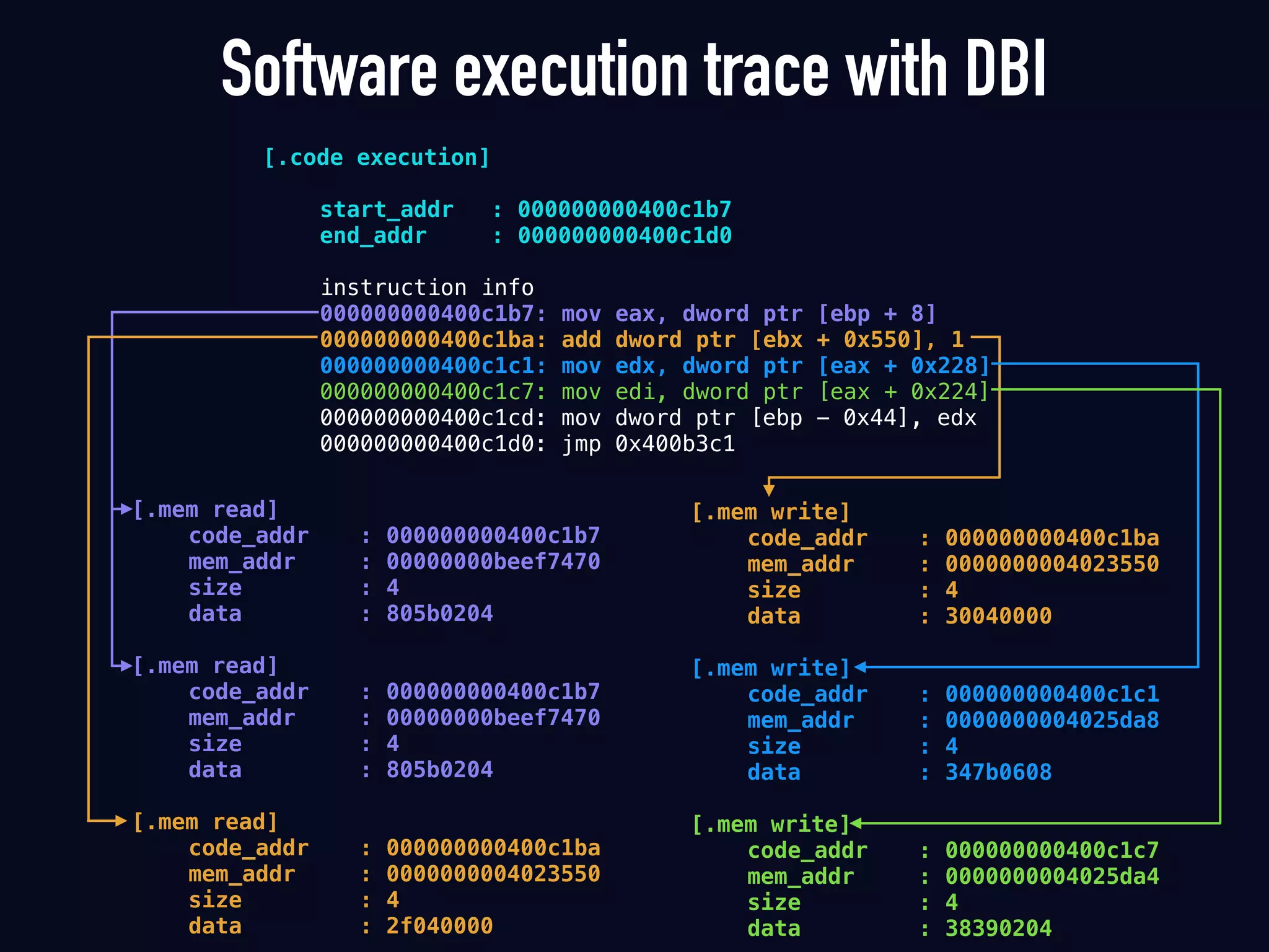 Software execution trace with DBI
[.code execution]
start_addr : 000000000400c1b7
end_addr : 000000000400c1d0
instruction info
000000000400c1b7: mov eax, dword ptr [ebp + 8]
000000000400c1ba: add dword ptr [ebx + 0x550], 1
000000000400c1c1: mov edx, dword ptr [eax + 0x228]
000000000400c1c7: mov edi, dword ptr [eax + 0x224]
000000000400c1cd: mov dword ptr [ebp - 0x44], edx
000000000400c1d0: jmp 0x400b3c1
[.mem write]
code_addr : 000000000400c1ba
mem_addr : 0000000004023550
size : 4
data : 30040000
[.mem write]
code_addr : 000000000400c1c1
mem_addr : 0000000004025da8
size : 4
data : 347b0608
[.mem write]
code_addr : 000000000400c1c7
mem_addr : 0000000004025da4
size : 4
data : 38390204
[.mem read]
code_addr : 000000000400c1b7
mem_addr : 00000000beef7470
size : 4
data : 805b0204
[.mem read]
code_addr : 000000000400c1b7
mem_addr : 00000000beef7470
size : 4
data : 805b0204
[.mem read]
code_addr : 000000000400c1ba
mem_addr : 0000000004023550
size : 4
data : 2f040000
 