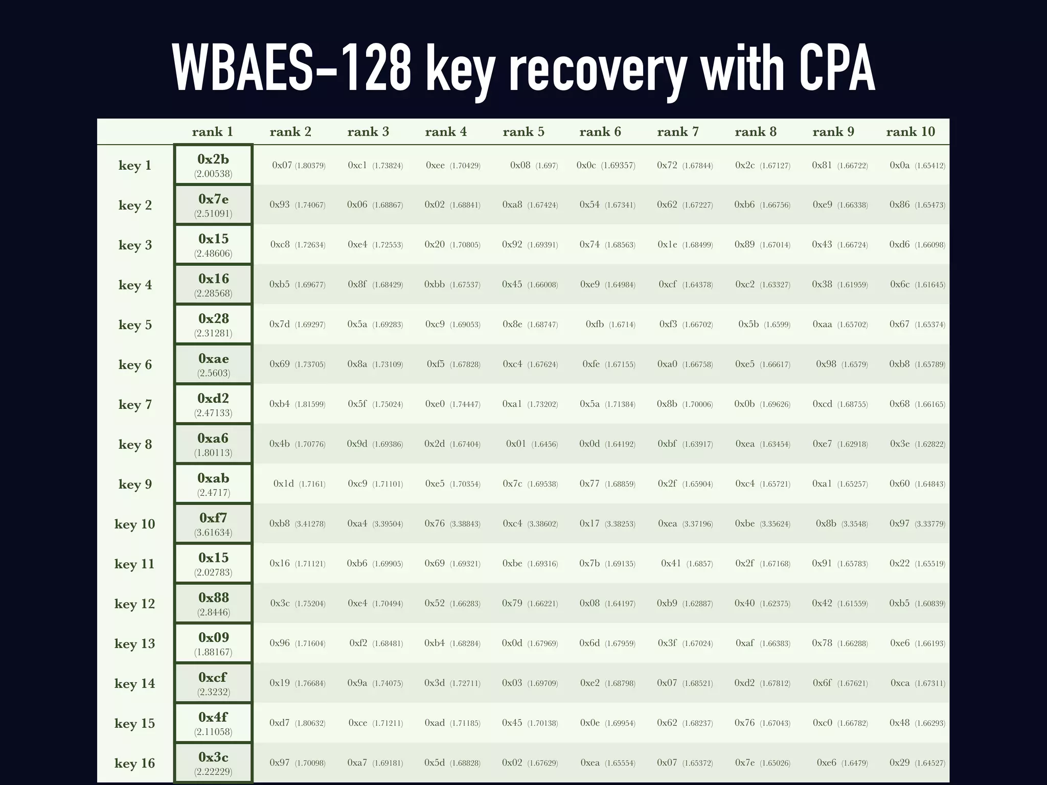 rank 1 rank 2 rank 3 rank 4 rank 5 rank 6 rank 7 rank 8 rank 9 rank 10
key 1 0x2b 
(2.00538)
0x07 (1.80379) 0xc1 (1.73824) 0xee (1.70429) 0x08 (1.697) 0x0c (1.69357) 0x72 (1.67844) 0x2c (1.67127) 0x81 (1.66722) 0x0a (1.65412)
key 2 0x7e
(2.51091)
0x93 (1.74067) 0x06 (1.68867) 0x02 (1.68841) 0xa8 (1.67424) 0x54 (1.67341) 0x62 (1.67227) 0xb6 (1.66756) 0xe9 (1.66338) 0x86 (1.65473)
key 3 0x15
(2.48606)
0xc8 (1.72634) 0xe4 (1.72553) 0x20 (1.70805) 0x92 (1.69391) 0x74 (1.68563) 0x1e (1.68499) 0x89 (1.67014) 0x43 (1.66724) 0xd6 (1.66098)
key 4 0x16
(2.28568)
0xb5 (1.69677) 0x8f (1.68429) 0xbb (1.67537) 0x45 (1.66008) 0xe9 (1.64984) 0xcf (1.64378) 0xc2 (1.63327) 0x38 (1.61959) 0x6c (1.61645)
key 5 0x28
(2.31281)
0x7d (1.69297) 0x5a (1.69283) 0xc9 (1.69053) 0x8e (1.68747) 0xfb (1.6714) 0xf3 (1.66702) 0x5b (1.6599) 0xaa (1.65702) 0x67 (1.65374)
key 6 0xae
(2.5603)
0x69 (1.73705) 0x8a (1.73109) 0xf5 (1.67828) 0xc4 (1.67624) 0xfe (1.67155) 0xa0 (1.66758) 0xe5 (1.66617) 0x98 (1.6579) 0xb8 (1.65789)
key 7 0xd2
(2.47133)
0xb4 (1.81599) 0x5f (1.75024) 0xe0 (1.74447) 0xa1 (1.73202) 0x5a (1.71384) 0x8b (1.70006) 0x0b (1.69626) 0xcd (1.68755) 0x68 (1.66165)
key 8 0xa6
(1.80113)
0x4b (1.70776) 0x9d (1.69386) 0x2d (1.67404) 0x01 (1.6456) 0x0d (1.64192) 0xbf (1.63917) 0xea (1.63454) 0xe7 (1.62918) 0x3e (1.62822)
key 9 0xab
(2.4717)
0x1d (1.7161) 0xc9 (1.71101) 0xe5 (1.70354) 0x7c (1.69538) 0x77 (1.68859) 0x2f (1.65904) 0xc4 (1.65721) 0xa1 (1.65257) 0x60 (1.64843)
key 10 0xf7
(3.61634)
0xb8 (3.41278) 0xa4 (3.39504) 0x76 (3.38843) 0xc4 (3.38602) 0x17 (3.38253) 0xea (3.37196) 0xbe (3.35624) 0x8b (3.3548) 0x97 (3.33779)
key 11 0x15
(2.02783)
0x16 (1.71121) 0xb6 (1.69905) 0x69 (1.69321) 0xbe (1.69316) 0x7b (1.69135) 0x41 (1.6857) 0x2f (1.67168) 0x91 (1.65783) 0x22 (1.65519)
key 12 0x88
(2.8446)
0x3c (1.75204) 0xe4 (1.70494) 0x52 (1.66283) 0x79 (1.66221) 0x08 (1.64197) 0xb9 (1.62887) 0x40 (1.62375) 0x42 (1.61559) 0xb5 (1.60839)
key 13 0x09
(1.88167)
0x96 (1.71604) 0xf2 (1.68481) 0xb4 (1.68284) 0x0d (1.67969) 0x6d (1.67959) 0x3f (1.67024) 0xaf (1.66383) 0x78 (1.66288) 0xe6 (1.66193)
key 14 0xcf  
(2.3232)
0x19 (1.76684) 0x9a (1.74075) 0x3d (1.72711) 0x03 (1.69709) 0xe2 (1.68798) 0x07 (1.68521) 0xd2 (1.67812) 0x6f (1.67621) 0xca (1.67311)
key 15 0x4f
(2.11058)
0xd7 (1.80632) 0xce (1.71211) 0xad (1.71185) 0x45 (1.70138) 0x0e (1.69954) 0x62 (1.68237) 0x76 (1.67043) 0xc0 (1.66782) 0x48 (1.66293)
key 16 0x3c
(2.22229)
0x97 (1.70098) 0xa7 (1.69181) 0x5d (1.68828) 0x02 (1.67629) 0xea (1.65554) 0x07 (1.65372) 0x7e (1.65026) 0xe6 (1.6479) 0x29 (1.64527)
WBAES-128 key recovery with CPA
 