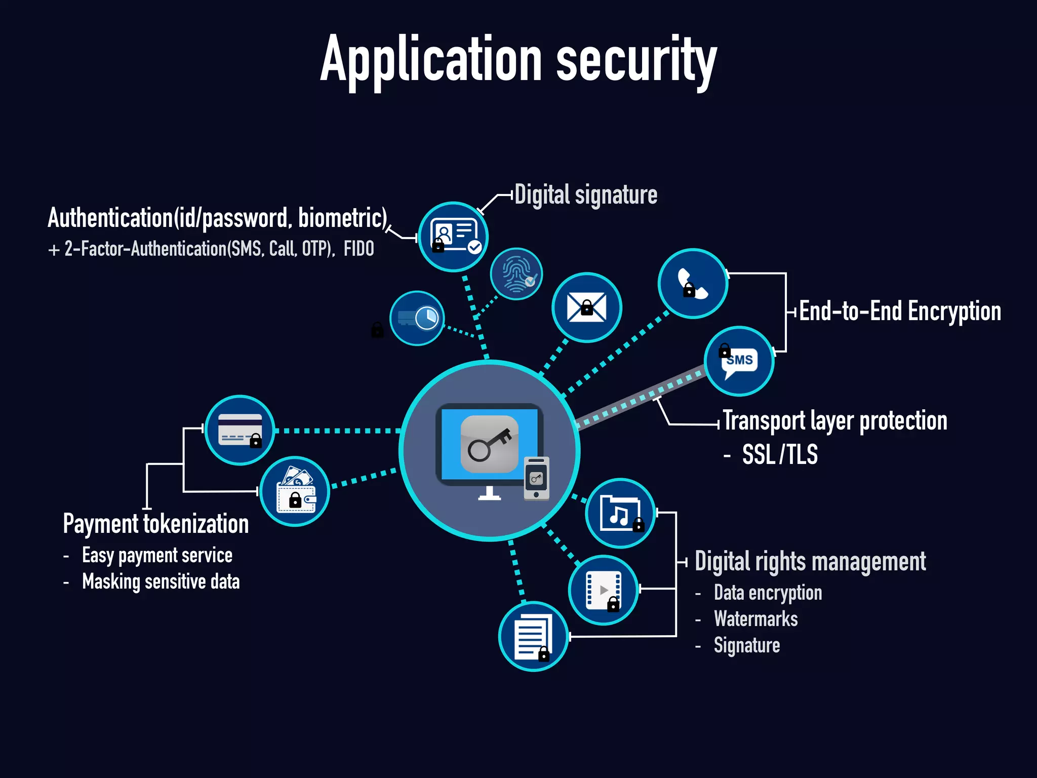 Application security
Digital rights management
- Data encryption
- Watermarks
- Signature
End-to-End Encryption
Digital signature
Payment tokenization
- Easy payment service
- Masking sensitive data
Transport layer protection
- SSL/TLS
Authentication(id/password, biometric)
+ 2-Factor-Authentication(SMS, Call, OTP), FIDO
 