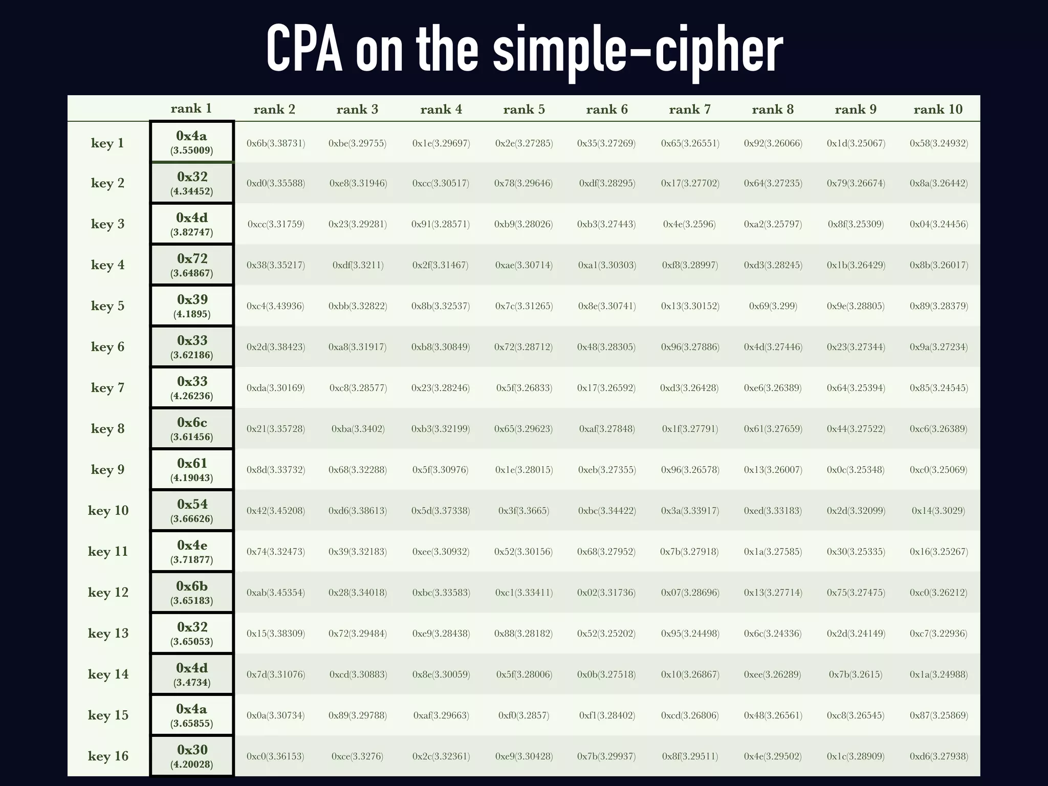 CPA on the simple-cipher
rank 1 rank 2 rank 3 rank 4 rank 5 rank 6 rank 7 rank 8 rank 9 rank 10
key 1
0x4a 
(3.55009)
0x6b(3.38731) 0xbe(3.29755) 0x1e(3.29697) 0x2e(3.27285) 0x35(3.27269) 0x65(3.26551) 0x92(3.26066) 0x1d(3.25067) 0x58(3.24932)
key 2 0x32 
(4.34452)
0xd0(3.35588) 0xe8(3.31946) 0xcc(3.30517) 0x78(3.29646) 0xdf(3.28295) 0x17(3.27702) 0x64(3.27235) 0x79(3.26674) 0x8a(3.26442)
key 3 0x4d 
(3.82747)
0xcc(3.31759) 0x23(3.29281) 0x91(3.28571) 0xb9(3.28026) 0xb3(3.27443) 0x4e(3.2596) 0xa2(3.25797) 0x8f(3.25309) 0x04(3.24456)
key 4 0x72 
(3.64867)
0x38(3.35217) 0xdf(3.3211) 0x2f(3.31467) 0xae(3.30714) 0xa1(3.30303) 0xf8(3.28997) 0xd3(3.28245) 0x1b(3.26429) 0x8b(3.26017)
key 5 0x39 
(4.1895)
0xc4(3.43936) 0xbb(3.32822) 0x8b(3.32537) 0x7c(3.31265) 0x8e(3.30741) 0x13(3.30152) 0x69(3.299) 0x9e(3.28805) 0x89(3.28379)
key 6 0x33 
(3.62186)
0x2d(3.38423) 0xa8(3.31917) 0xb8(3.30849) 0x72(3.28712) 0x48(3.28305) 0x96(3.27886) 0x4d(3.27446) 0x23(3.27344) 0x9a(3.27234)
key 7 0x33 
(4.26236)
0xda(3.30169) 0xc8(3.28577) 0x23(3.28246) 0x5f(3.26833) 0x17(3.26592) 0xd3(3.26428) 0xe6(3.26389) 0x64(3.25394) 0x85(3.24545)
key 8 0x6c 
(3.61456)
0x21(3.35728) 0xba(3.3402) 0xb3(3.32199) 0x65(3.29623) 0xaf(3.27848) 0x1f(3.27791) 0x61(3.27659) 0x44(3.27522) 0xc6(3.26389)
key 9 0x61 
(4.19043)
0x8d(3.33732) 0x68(3.32288) 0x5f(3.30976) 0x1e(3.28015) 0xeb(3.27355) 0x96(3.26578) 0x13(3.26007) 0x0c(3.25348) 0xc0(3.25069)
key 10 0x54 
(3.66626)
0x42(3.45208) 0xd6(3.38613) 0x5d(3.37338) 0x3f(3.3665) 0xbc(3.34422) 0x3a(3.33917) 0xed(3.33183) 0x2d(3.32099) 0x14(3.3029)
key 11 0x4e 
(3.71877)
0x74(3.32473) 0x39(3.32183) 0xee(3.30932) 0x52(3.30156) 0x68(3.27952) 0x7b(3.27918) 0x1a(3.27585) 0x30(3.25335) 0x16(3.25267)
key 12 0x6b 
(3.65183)
0xab(3.45354) 0x28(3.34018) 0xbc(3.33583) 0xc1(3.33411) 0x02(3.31736) 0x07(3.28696) 0x13(3.27714) 0x75(3.27475) 0xc0(3.26212)
key 13 0x32 
(3.65053)
0x15(3.38309) 0x72(3.29484) 0xe9(3.28438) 0x88(3.28182) 0x52(3.25202) 0x95(3.24498) 0x6c(3.24336) 0x2d(3.24149) 0xc7(3.22936)
key 14 0x4d 
(3.4734)
0x7d(3.31076) 0xcd(3.30883) 0x8e(3.30059) 0x5f(3.28006) 0x0b(3.27518) 0x10(3.26867) 0xee(3.26289) 0x7b(3.2615) 0x1a(3.24988)
key 15 0x4a 
(3.65855)
0x0a(3.30734) 0x89(3.29788) 0xaf(3.29663) 0xf0(3.2857) 0xf1(3.28402) 0xcd(3.26806) 0x48(3.26561) 0xc8(3.26545) 0x87(3.25869)
key 16 0x30 
(4.20028)
0xc0(3.36153) 0xce(3.3276) 0x2c(3.32361) 0xe9(3.30428) 0x7b(3.29937) 0x8f(3.29511) 0x4e(3.29502) 0x1c(3.28909) 0xd6(3.27938)
 