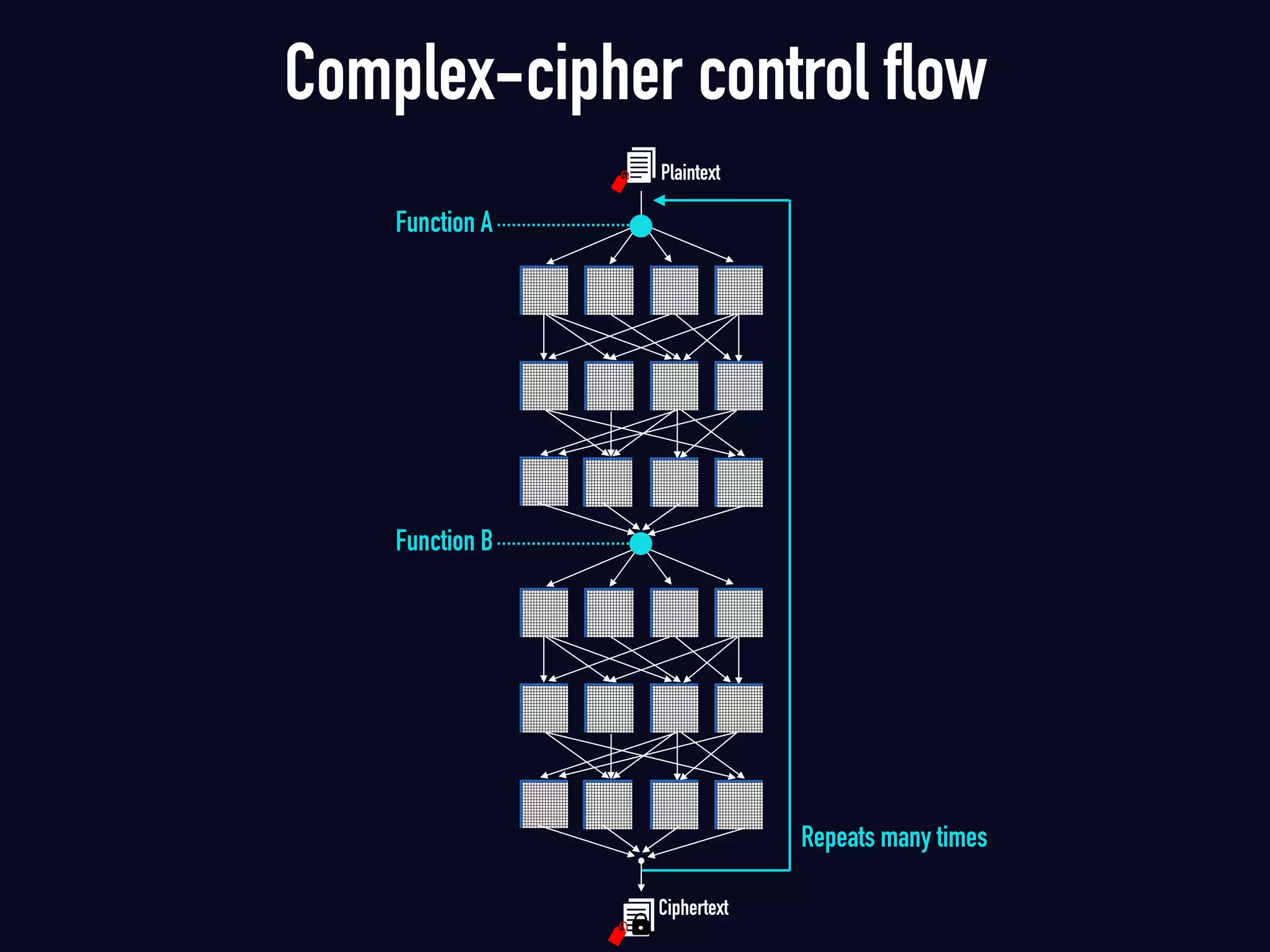 Complex-cipher control flow
Function B
Function A
Plaintext
Ciphertext
Repeats many times
 