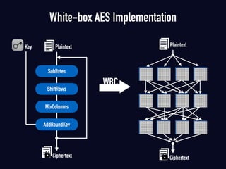 White-box AES Implementation
Ciphertext
Plaintext
ShiftRows
SubBytes
MixColumns
AddRoundKey
Ciphertext
PlaintextKey
WBC
 