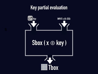 Key partial evaluation
Key
S
INPUT x (0-255)
Sbox ( x ⊕ key )
Tbox
 
