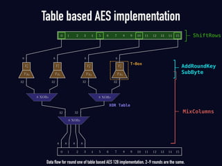 Table based AES implementation
T-Box
XOR Table
ShiftRows
AddRoundKey
SubByte
MixColumns
Data flow for round one of table based AES 128 implementation, 2-9 rounds are the same.
 
