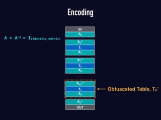 Encoding
A1
A0
-1
T1
A2
A1
-1
T2
An
An-1
-1
Tn
IN
A0
An
-1
OUT
…
Obfuscated Table, Tn’
A * A-1 = I(identity matrix)
 
