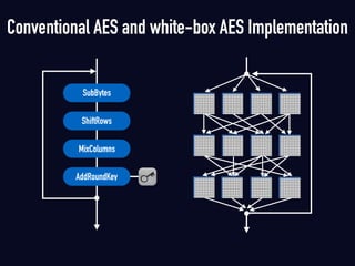 ShiftRows
SubBytes
MixColumns
AddRoundKey
Conventional AES and white-box AES Implementation
 