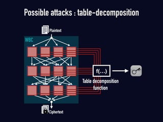 Possible attacks : table-decomposition
Ciphertext
Plaintext
WBC
f(…)
Table decomposition
function
 