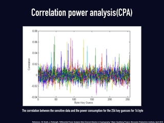 The correlation between the sensitive data and the power consumption for the 256 key guesses for 16 byte
Correlation power analysis(CPA)
Reference : W. Hnath, J. Pettengill, “Diﬀerential Power Analysis Side-Channel Attacks in Cryptography,” Major Qualifying Project, Worcester Polytechnic Institute, April 2010
 
