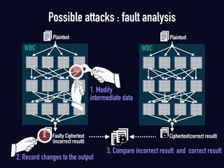Possible attacks : fault analysis
Faulty Ciphertext 
(incorrect result)
Plaintext
WBC
Ciphertext(correct result)
Plaintext
WBC
1. Modify
intermediate data
2. Record changes to the output
3, Compare incorrect result and correct result
 
