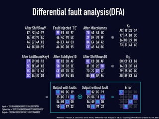 Differential fault analysis(DFA)
87 F2 4D 97
6E 4C 90 EC
46 E7 4A C3
A6 8C D8 95
After ShiftRow9
99 F2 4D 97
6E 4C 90 EC
46 E7 4A C3
A6 8C D8 95
Fault injected ‘1E’
AC 19 28 57
77 FA D1 5C
66 DC 29 00
F3 21 41 6E
K9
D7 59 8B 1B
5E 2E A1 C3
EC 38 13 42
3C 84 E7 D2
After AddRoundKey9
0E CB 3D AF
58 31 32 2E
CE 07 7D 2C
EB 5F 94 B5
After SubBytes10
0E CB 3D AF
31 32 2E 58
7D 2C CE 07
B5 EB 5F 94
After ShiftRows10
D0 C9 E1 B6
14 EE 3F 63
F9 25 0C 0C
A8 89 C8 A6
K10
DE 02 DC 19
25 DC 11 3B
84 09 C2 0B
1D 62 97 32
Output with faults
39 02 DC 19
25 DC 11 6A
84 09 85 0B
1D FB 97 32
Output without fault
E7 00 00 00
00 00 00 51
00 00 47 00
00 99 00 00
Error
⊕
⊕
⊕= =
Input = ’3243F6A8885A308D313198A2E0370734’
Cipher Key =’2B7E151628AED2A6ABF7158809CF4F3C’
Output= ’3925841D02DC09FBDC118597196A0B32’
Reference : P. Dusart, G. Letourneux and O. Vivolo, “Diﬀerential Fault Analysis on A.E.S.,” Cryptology ePrint Archive of IACR, No. 010, 2003
7B 40 43 4C
29 D4 70 9F
8A E4 3A 42
CF A5 A6 BC
After Mixcolumns
 