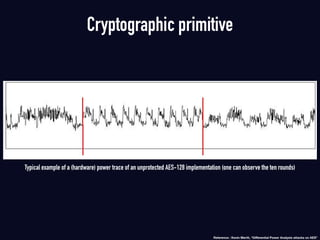 Typical example of a (hardware) power trace of an unprotected AES-128 implementation (one can observe the ten rounds)
Cryptographic primitive
Reference : Kevin Meritt, “Diﬀerential Power Analysis attacks on AES”
 