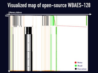 Visualized map of open-source WBAES-128
Write
Read
Execution
Memory Address
Time
 