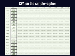 CPA on the simple-cipher
rank 1 rank 2 rank 3 rank 4 rank 5 rank 6 rank 7 rank 8 rank 9 rank 10
key 1
0x4a 
(3.55009)
0x6b(3.38731) 0xbe(3.29755) 0x1e(3.29697) 0x2e(3.27285) 0x35(3.27269) 0x65(3.26551) 0x92(3.26066) 0x1d(3.25067) 0x58(3.24932)
key 2 0x32 
(4.34452)
0xd0(3.35588) 0xe8(3.31946) 0xcc(3.30517) 0x78(3.29646) 0xdf(3.28295) 0x17(3.27702) 0x64(3.27235) 0x79(3.26674) 0x8a(3.26442)
key 3 0x4d 
(3.82747)
0xcc(3.31759) 0x23(3.29281) 0x91(3.28571) 0xb9(3.28026) 0xb3(3.27443) 0x4e(3.2596) 0xa2(3.25797) 0x8f(3.25309) 0x04(3.24456)
key 4 0x72 
(3.64867)
0x38(3.35217) 0xdf(3.3211) 0x2f(3.31467) 0xae(3.30714) 0xa1(3.30303) 0xf8(3.28997) 0xd3(3.28245) 0x1b(3.26429) 0x8b(3.26017)
key 5 0x39 
(4.1895)
0xc4(3.43936) 0xbb(3.32822) 0x8b(3.32537) 0x7c(3.31265) 0x8e(3.30741) 0x13(3.30152) 0x69(3.299) 0x9e(3.28805) 0x89(3.28379)
key 6 0x33 
(3.62186)
0x2d(3.38423) 0xa8(3.31917) 0xb8(3.30849) 0x72(3.28712) 0x48(3.28305) 0x96(3.27886) 0x4d(3.27446) 0x23(3.27344) 0x9a(3.27234)
key 7 0x33 
(4.26236)
0xda(3.30169) 0xc8(3.28577) 0x23(3.28246) 0x5f(3.26833) 0x17(3.26592) 0xd3(3.26428) 0xe6(3.26389) 0x64(3.25394) 0x85(3.24545)
key 8 0x6c 
(3.61456)
0x21(3.35728) 0xba(3.3402) 0xb3(3.32199) 0x65(3.29623) 0xaf(3.27848) 0x1f(3.27791) 0x61(3.27659) 0x44(3.27522) 0xc6(3.26389)
key 9 0x61 
(4.19043)
0x8d(3.33732) 0x68(3.32288) 0x5f(3.30976) 0x1e(3.28015) 0xeb(3.27355) 0x96(3.26578) 0x13(3.26007) 0x0c(3.25348) 0xc0(3.25069)
key 10 0x54 
(3.66626)
0x42(3.45208) 0xd6(3.38613) 0x5d(3.37338) 0x3f(3.3665) 0xbc(3.34422) 0x3a(3.33917) 0xed(3.33183) 0x2d(3.32099) 0x14(3.3029)
key 11 0x4e 
(3.71877)
0x74(3.32473) 0x39(3.32183) 0xee(3.30932) 0x52(3.30156) 0x68(3.27952) 0x7b(3.27918) 0x1a(3.27585) 0x30(3.25335) 0x16(3.25267)
key 12 0x6b 
(3.65183)
0xab(3.45354) 0x28(3.34018) 0xbc(3.33583) 0xc1(3.33411) 0x02(3.31736) 0x07(3.28696) 0x13(3.27714) 0x75(3.27475) 0xc0(3.26212)
key 13 0x32 
(3.65053)
0x15(3.38309) 0x72(3.29484) 0xe9(3.28438) 0x88(3.28182) 0x52(3.25202) 0x95(3.24498) 0x6c(3.24336) 0x2d(3.24149) 0xc7(3.22936)
key 14 0x4d 
(3.4734)
0x7d(3.31076) 0xcd(3.30883) 0x8e(3.30059) 0x5f(3.28006) 0x0b(3.27518) 0x10(3.26867) 0xee(3.26289) 0x7b(3.2615) 0x1a(3.24988)
key 15 0x4a 
(3.65855)
0x0a(3.30734) 0x89(3.29788) 0xaf(3.29663) 0xf0(3.2857) 0xf1(3.28402) 0xcd(3.26806) 0x48(3.26561) 0xc8(3.26545) 0x87(3.25869)
key 16 0x30 
(4.20028)
0xc0(3.36153) 0xce(3.3276) 0x2c(3.32361) 0xe9(3.30428) 0x7b(3.29937) 0x8f(3.29511) 0x4e(3.29502) 0x1c(3.28909) 0xd6(3.27938)
 